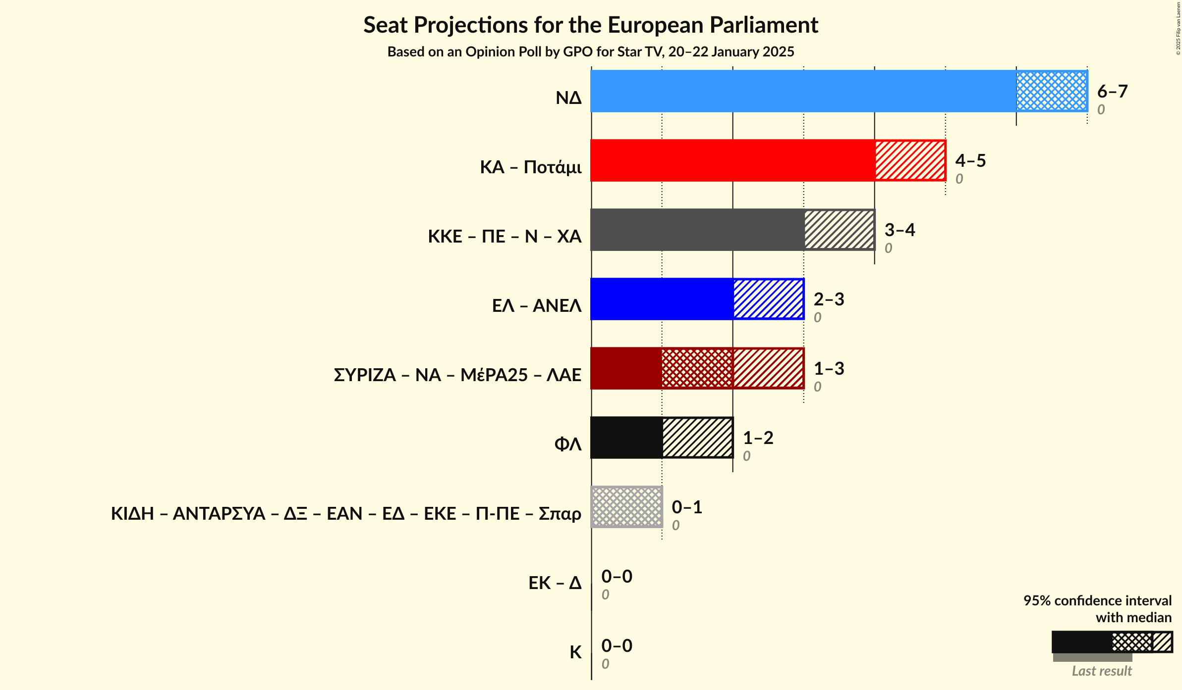 Graph with coalitions seats not yet produced