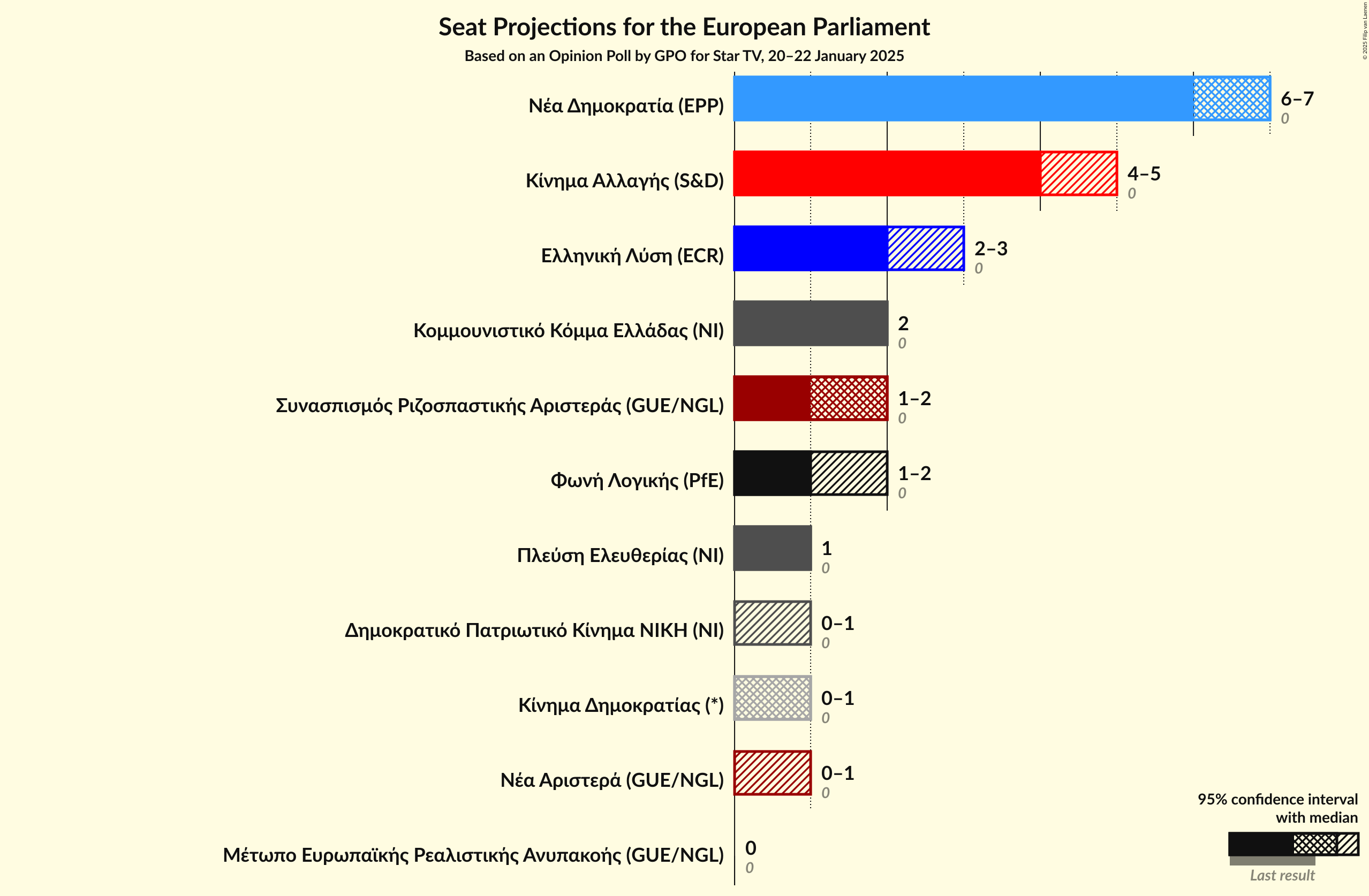 Graph with seats not yet produced