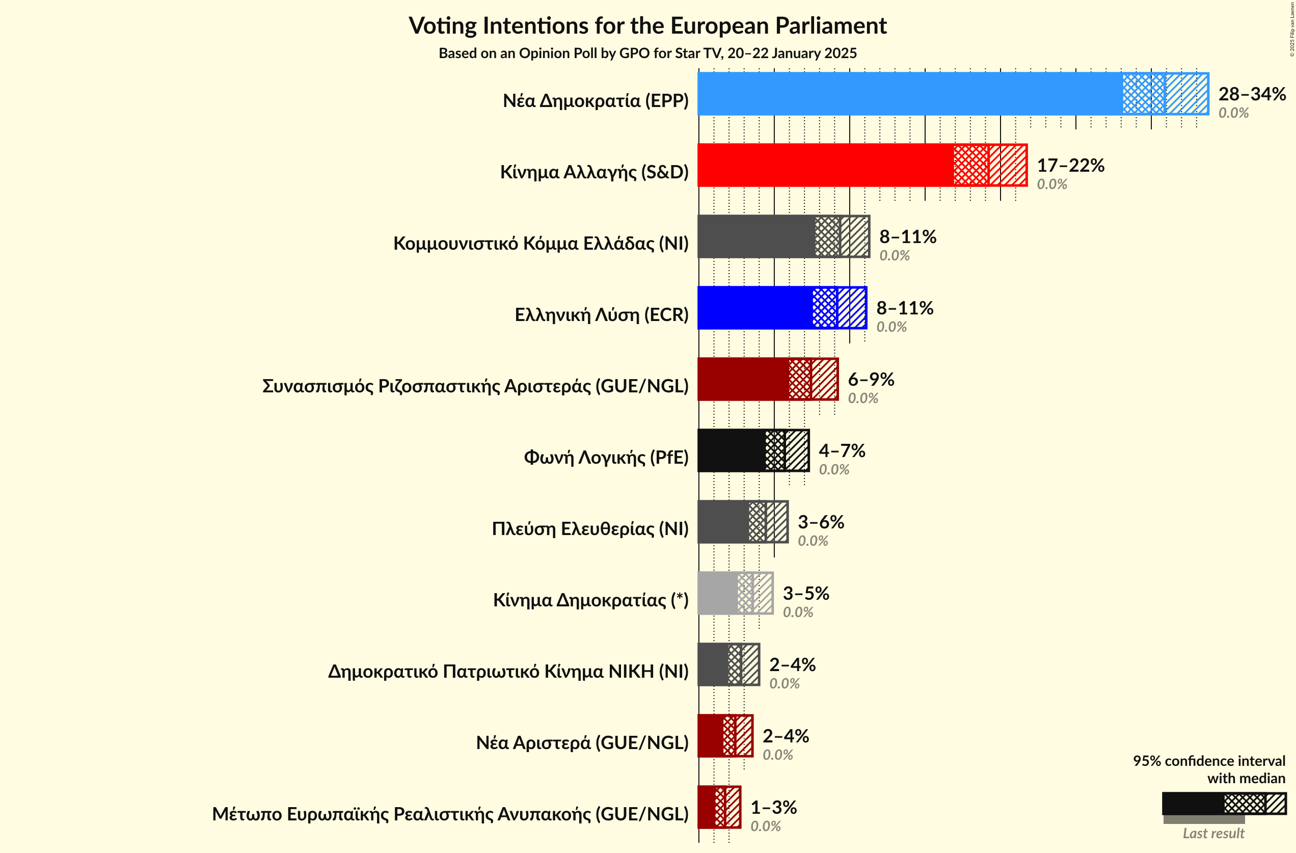 Graph with voting intentions not yet produced