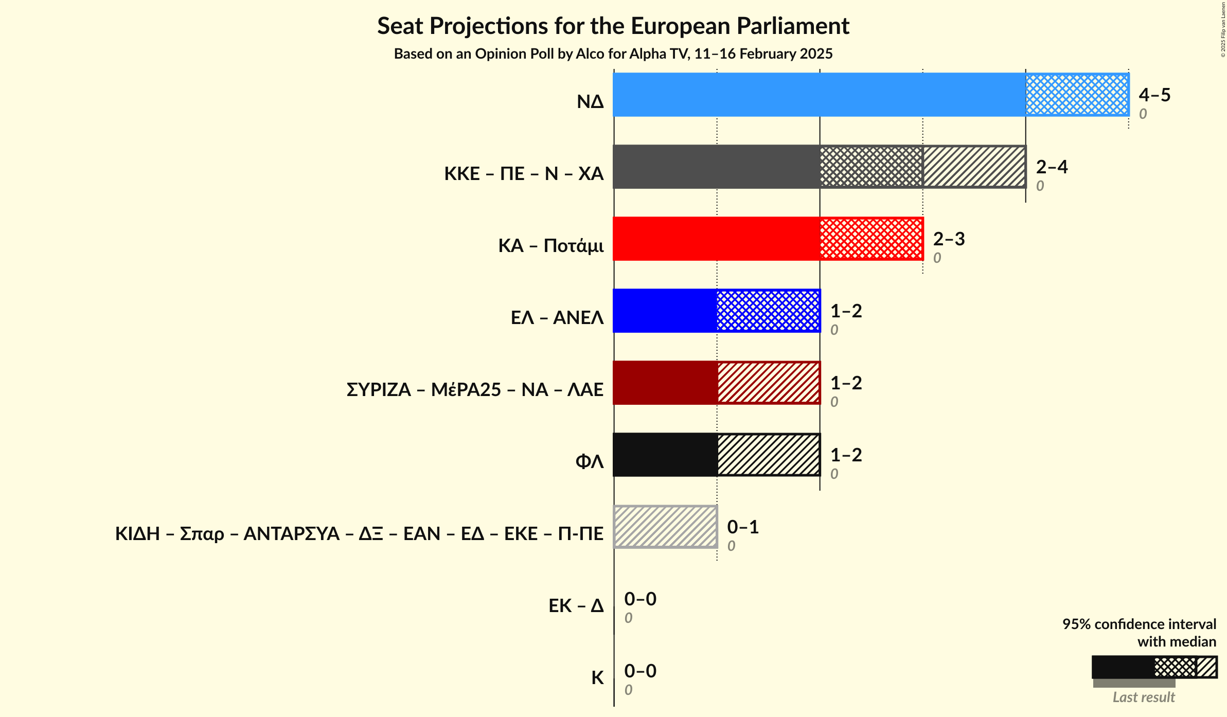 Graph with coalitions seats not yet produced