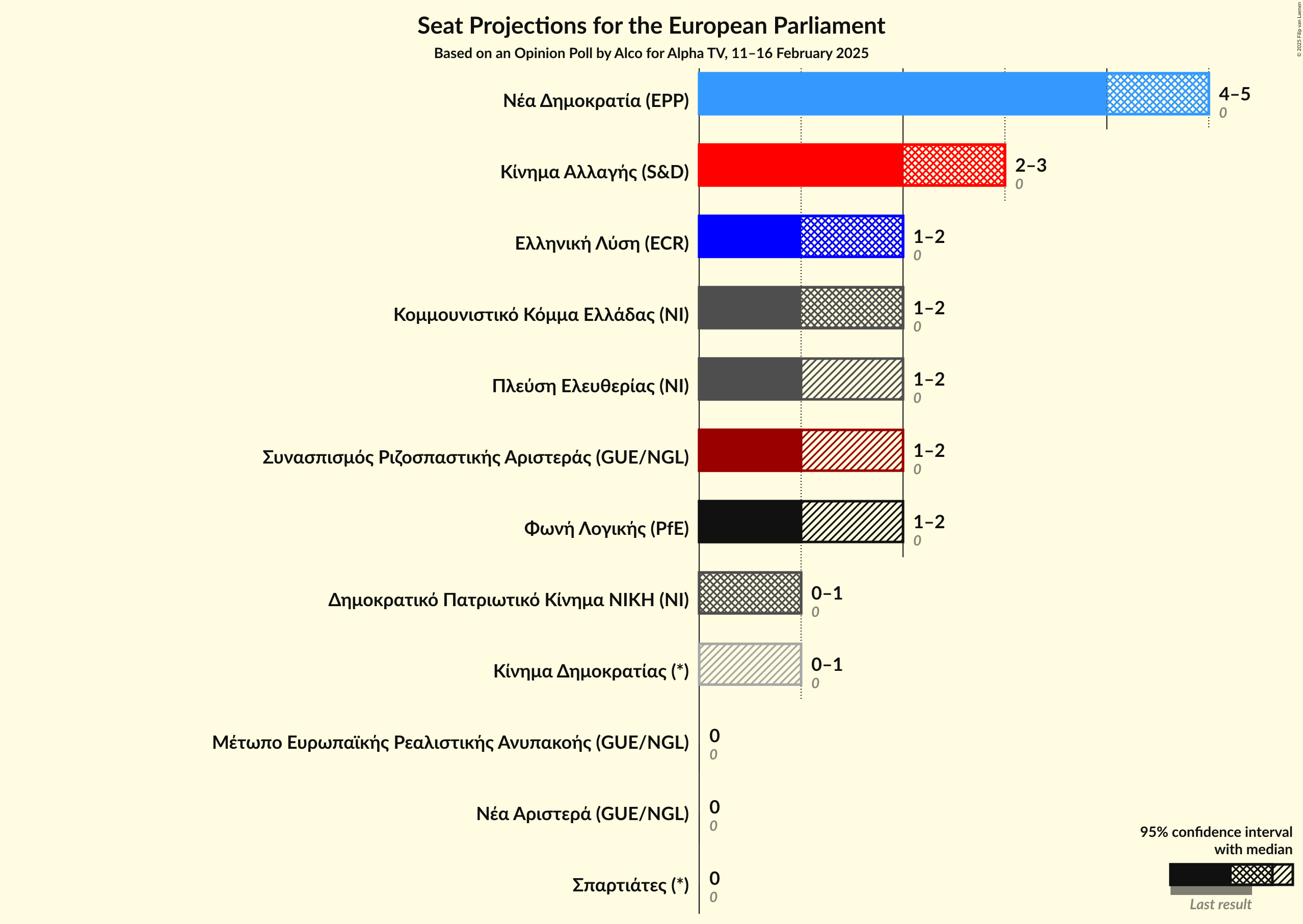 Graph with seats not yet produced