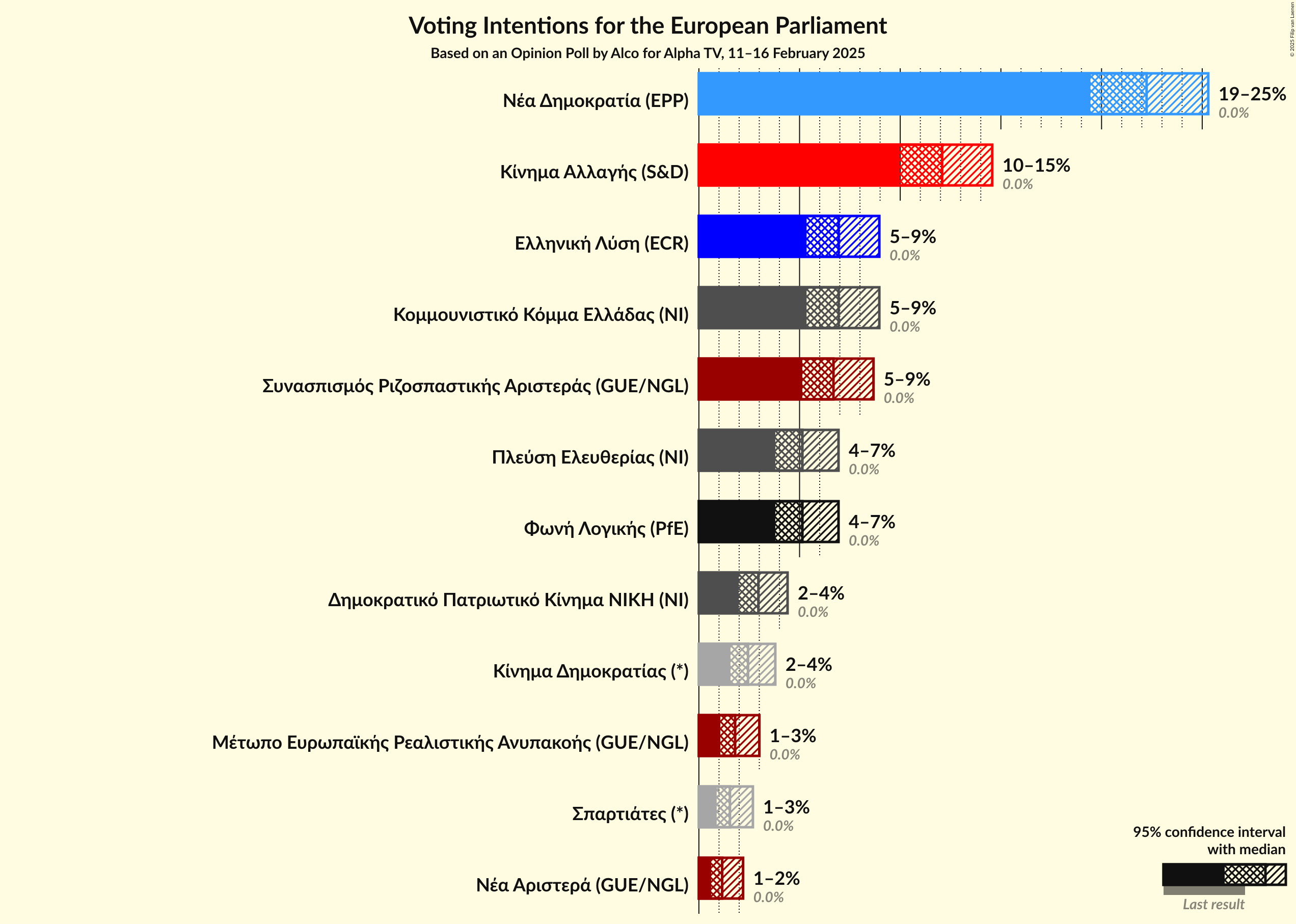 Graph with voting intentions not yet produced