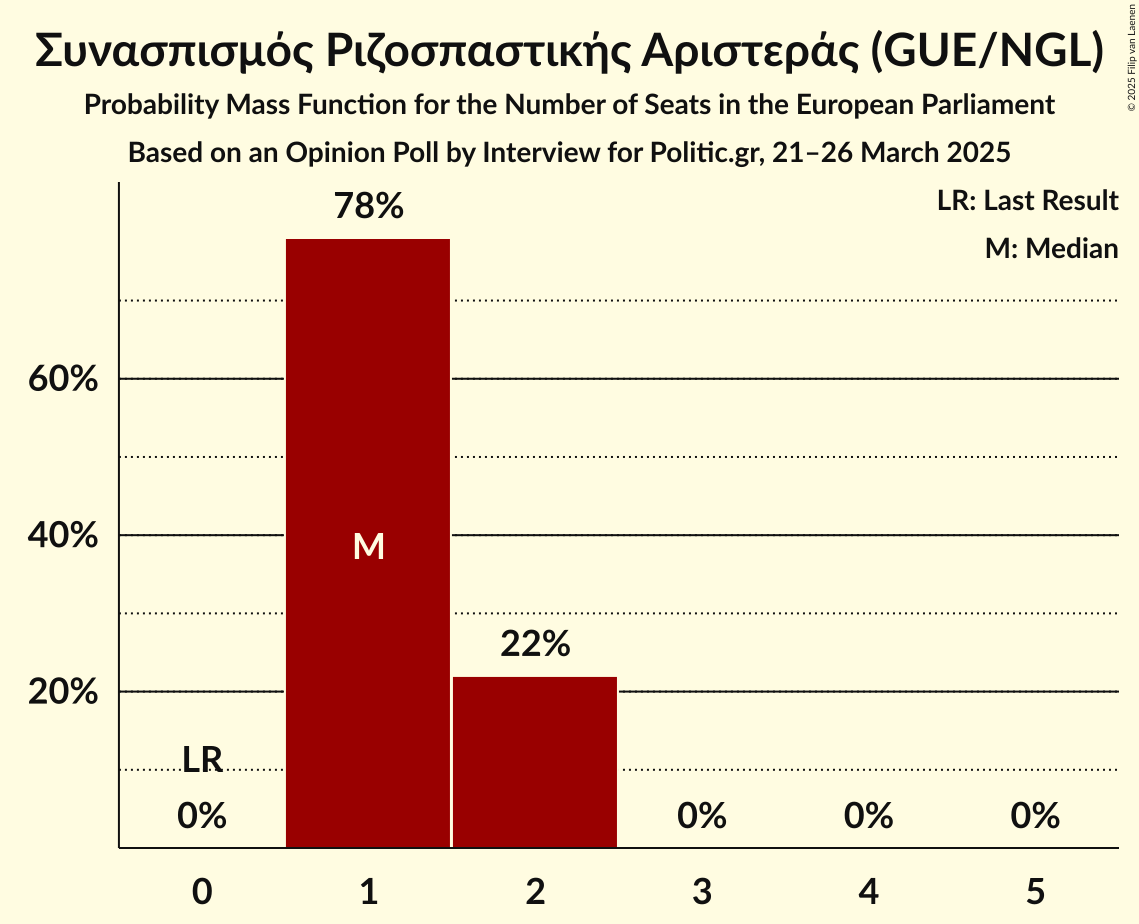 Seats Probability Mass Function Graph with seats probability mass function not yet produced