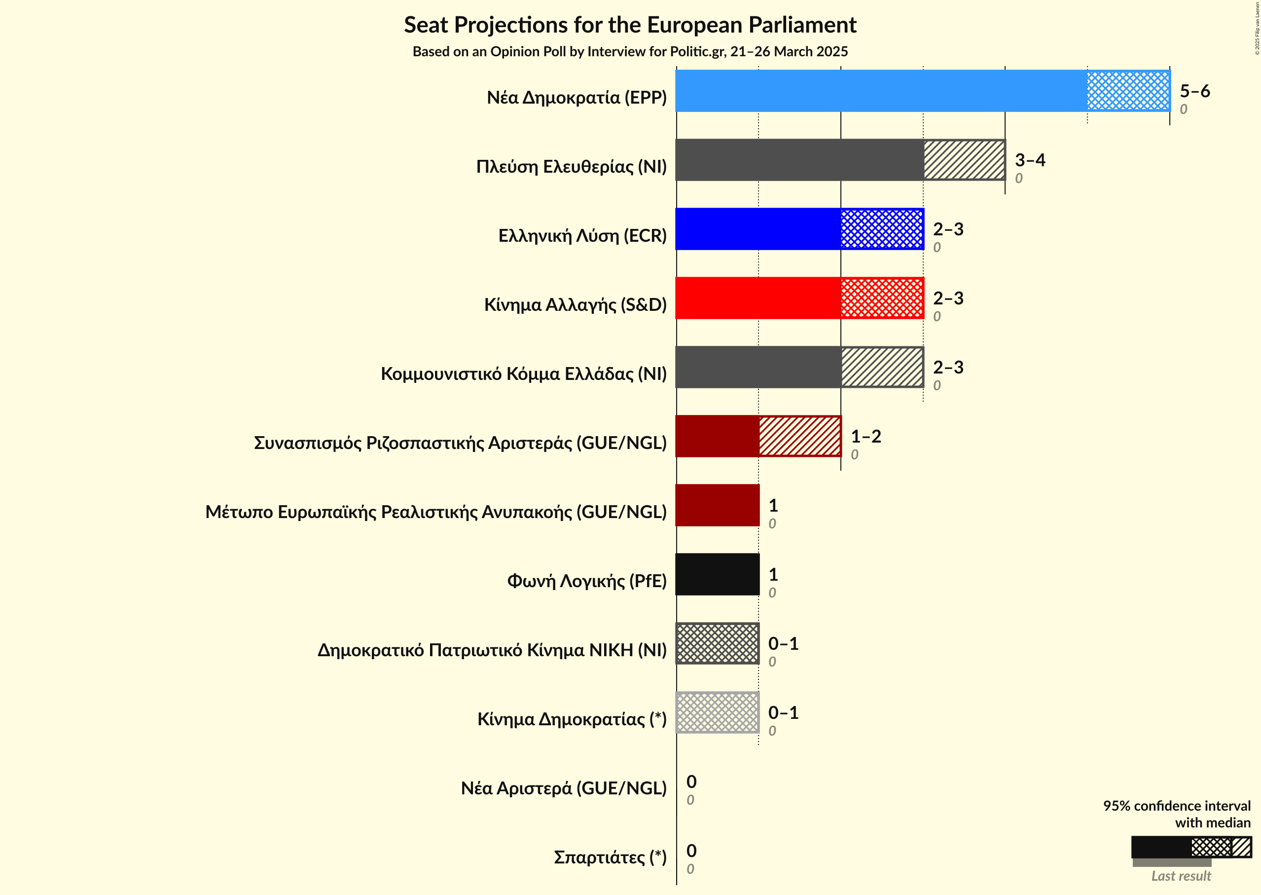 Seats Graph with seats not yet produced