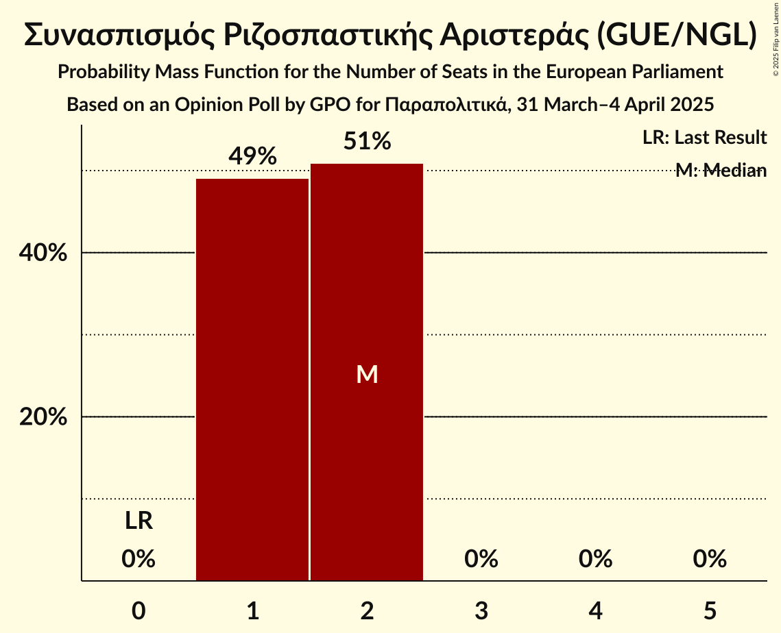 Seats Probability Mass Function Graph with seats probability mass function not yet produced