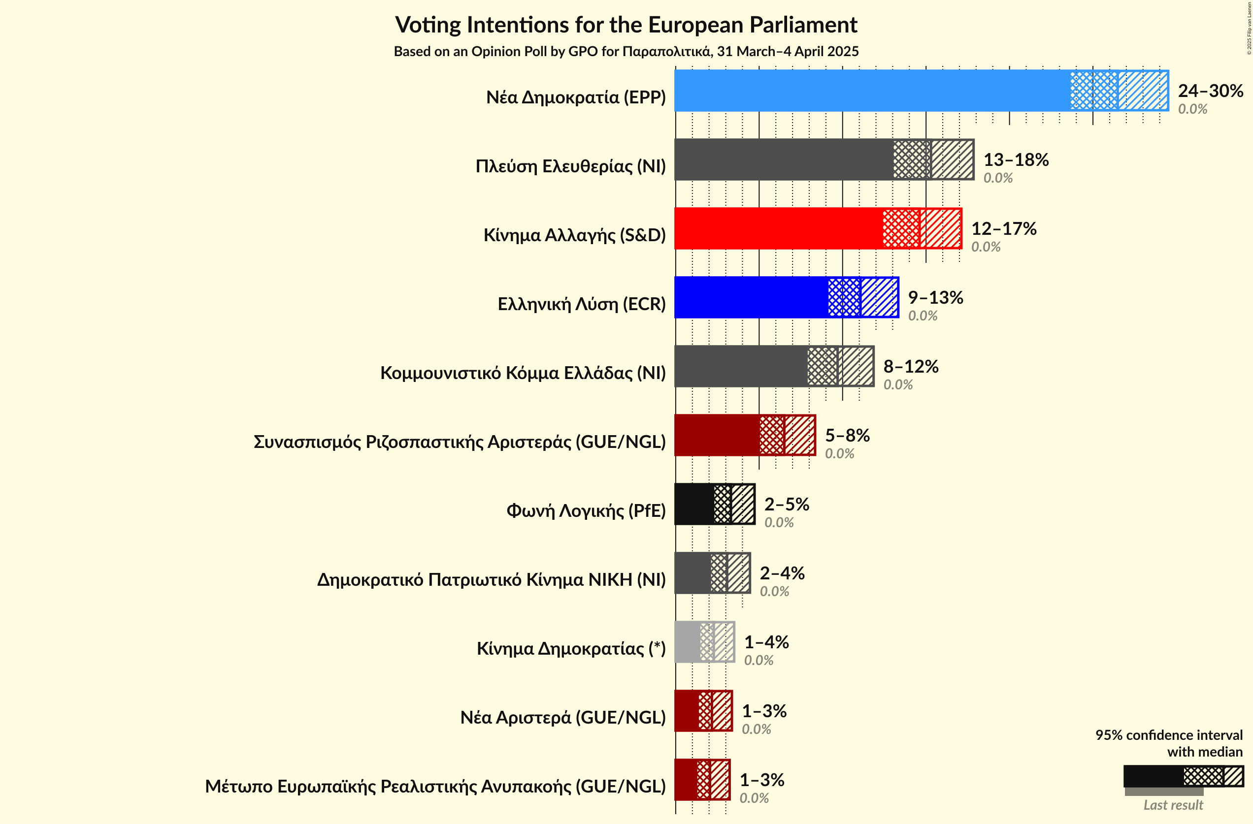 Voting Intentions Graph with voting intentions not yet produced