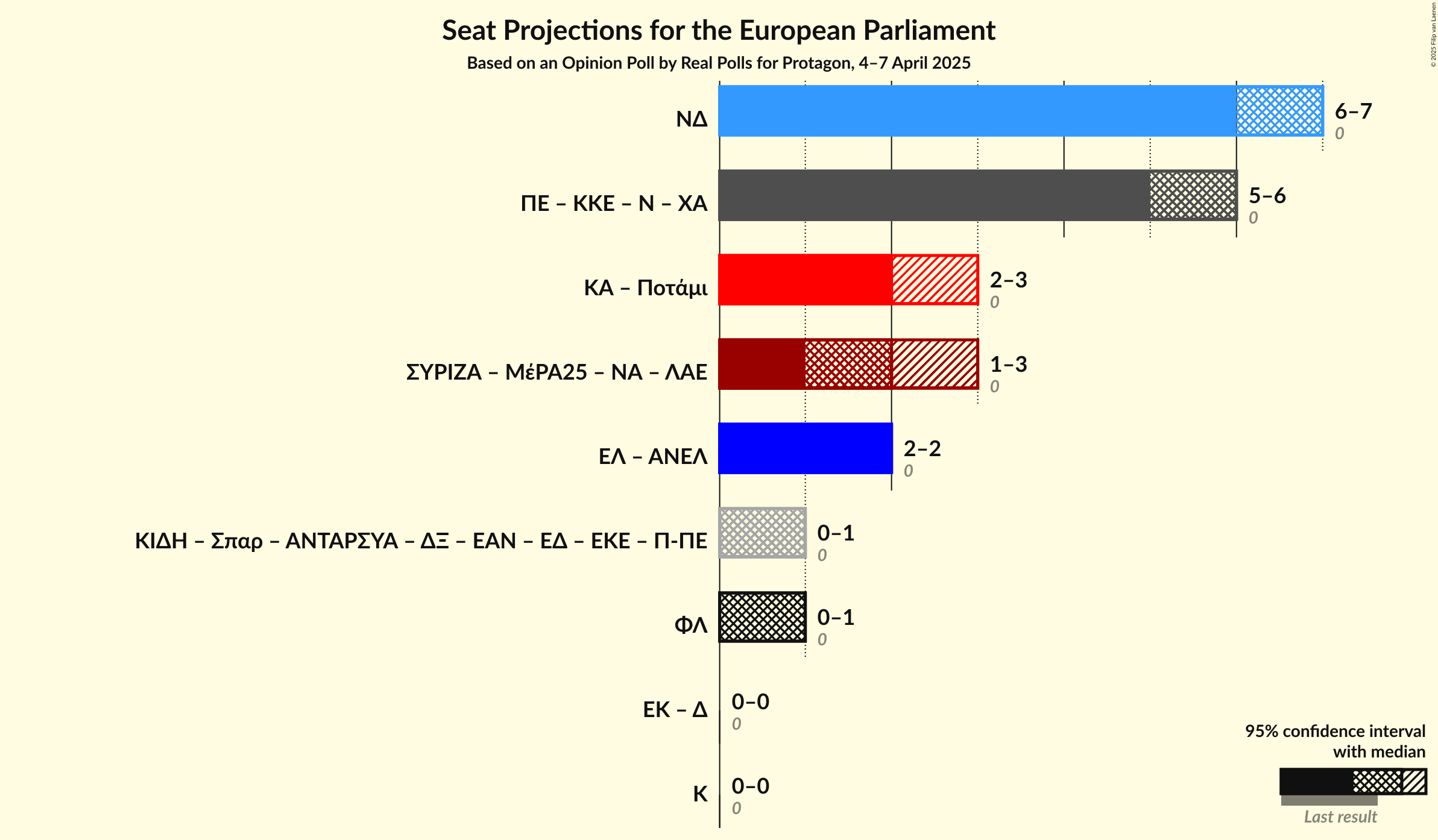 Coalitions Seats Graph with coalitions seats not yet produced