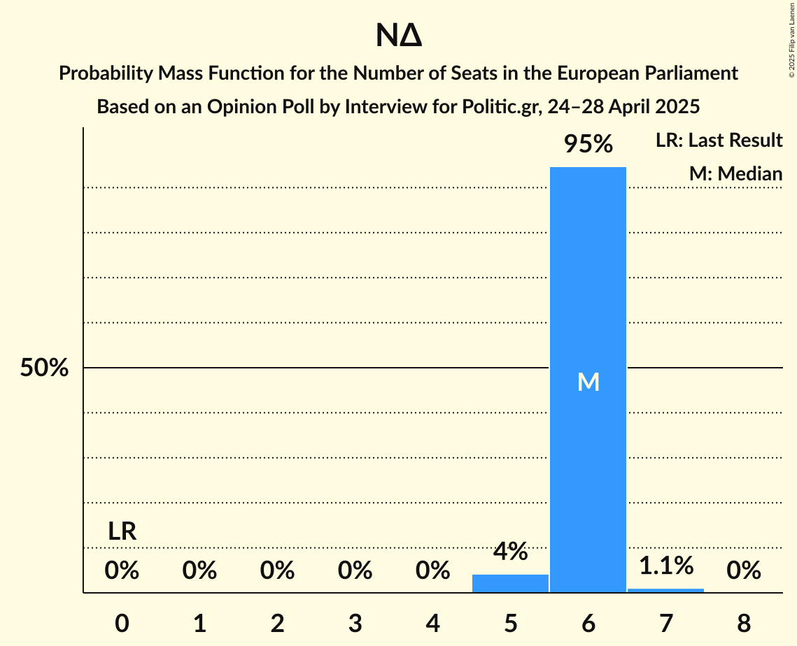 Seats Probability Mass Function Graph with seats probability mass function not yet produced