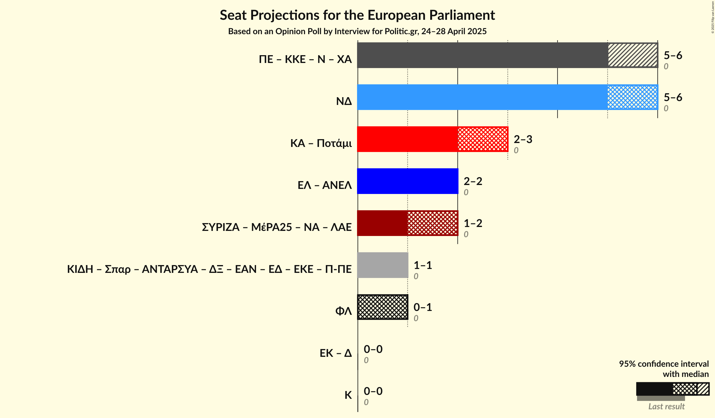 Coalitions Seats Graph with coalitions seats not yet produced