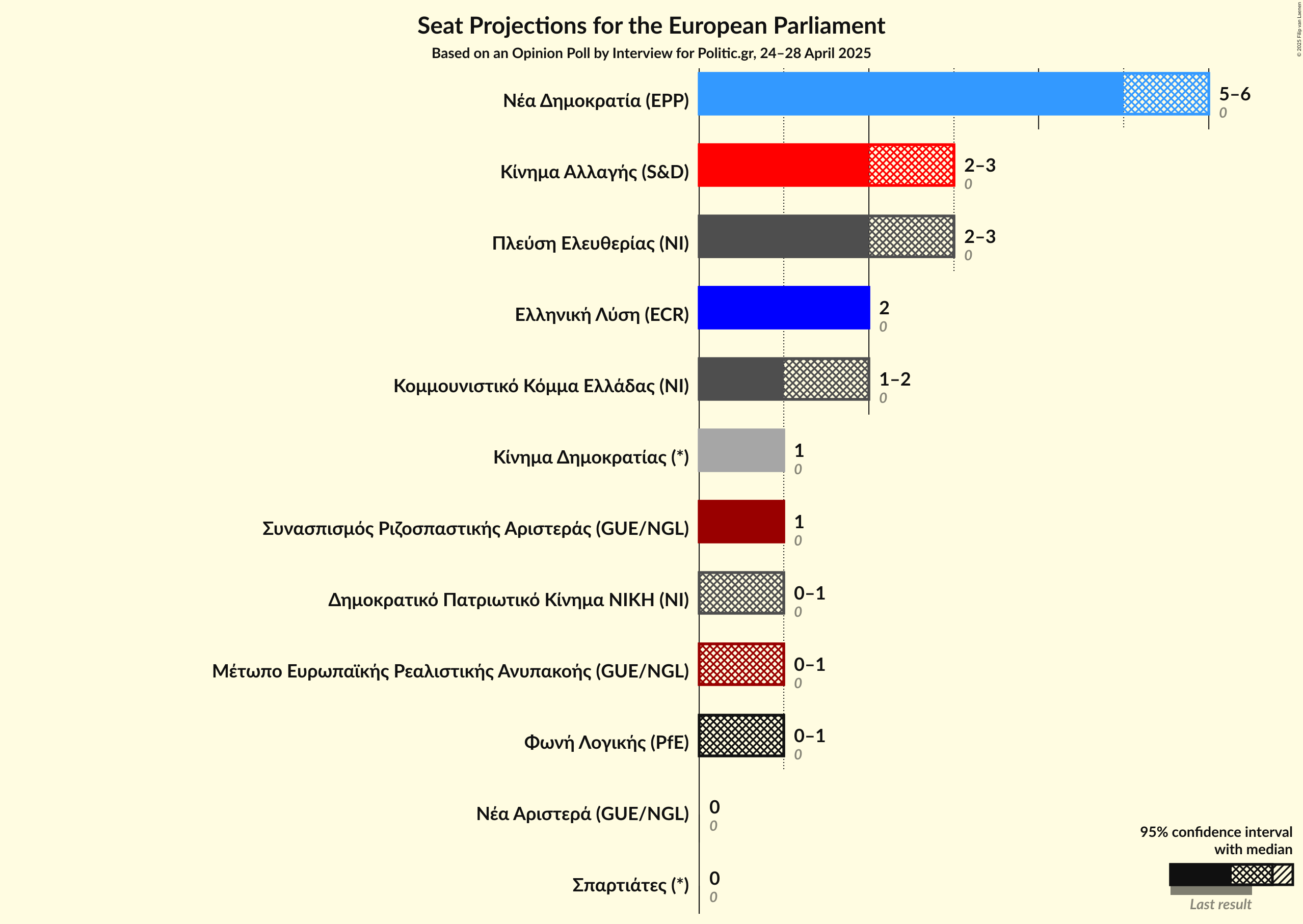 Seats Graph with seats not yet produced