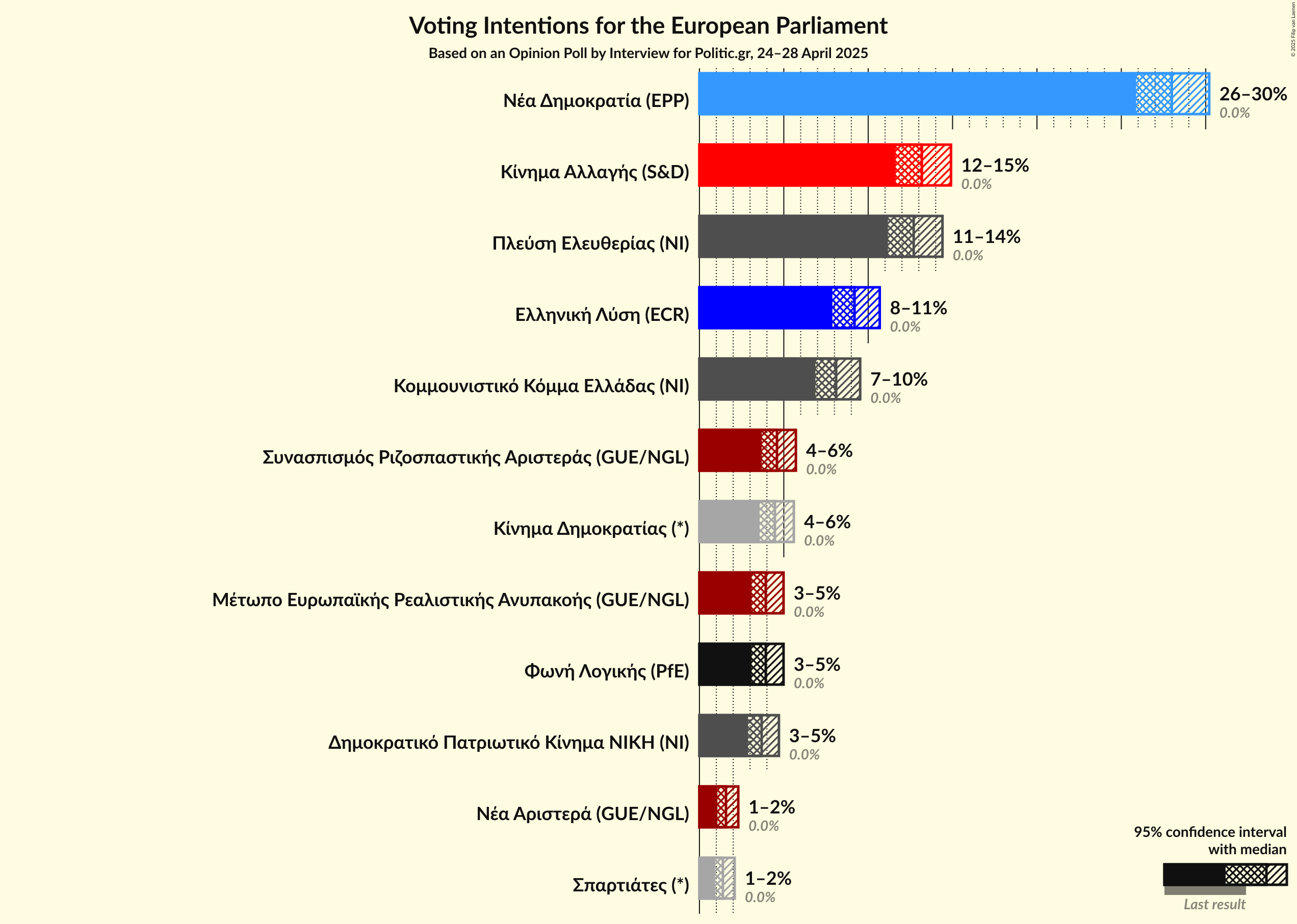 Voting Intentions Graph with voting intentions not yet produced