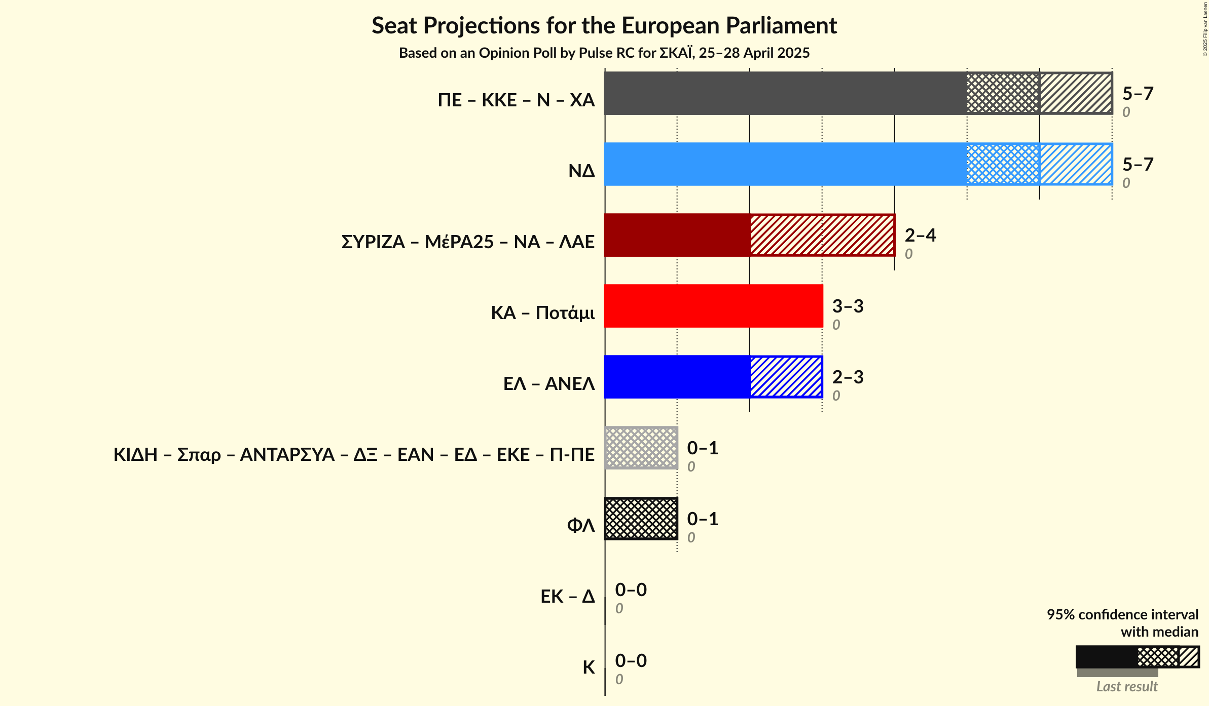 Coalitions Seats Graph with coalitions seats not yet produced