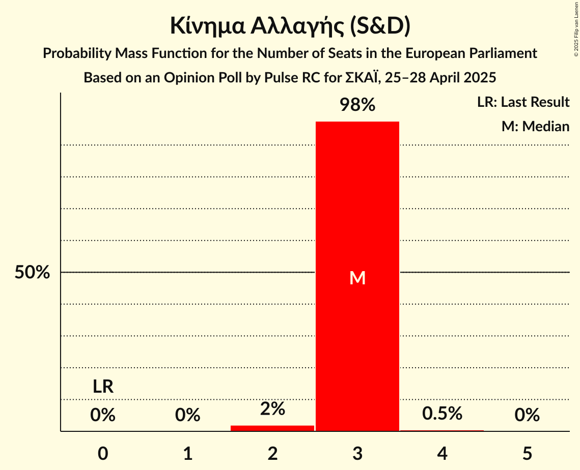 Seats Probability Mass Function Graph with seats probability mass function not yet produced