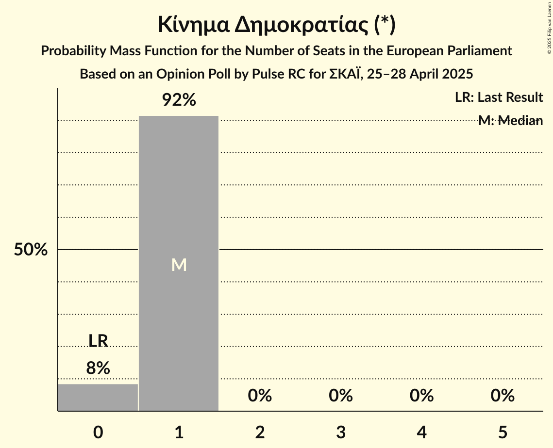 Seats Probability Mass Function Graph with seats probability mass function not yet produced