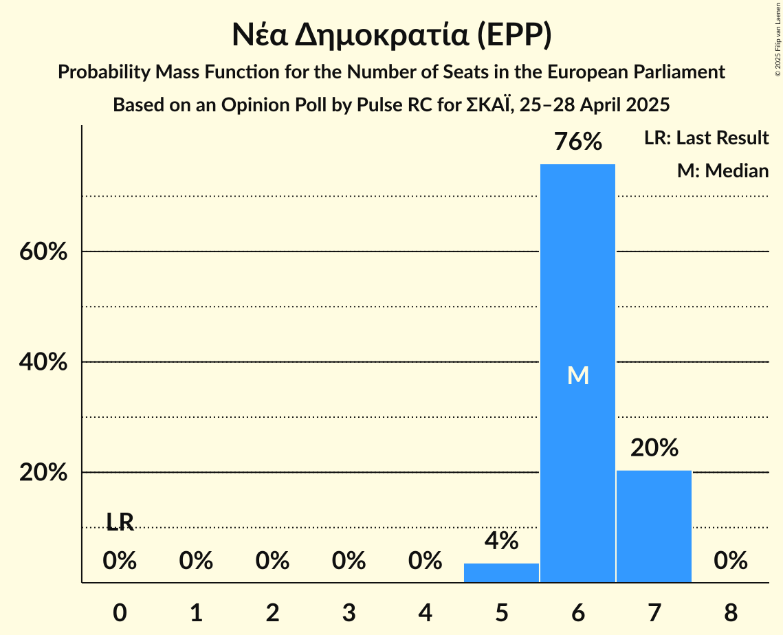 Seats Probability Mass Function Graph with seats probability mass function not yet produced