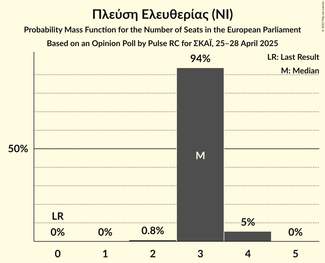 Seats Probability Mass Function Graph with seats probability mass function not yet produced