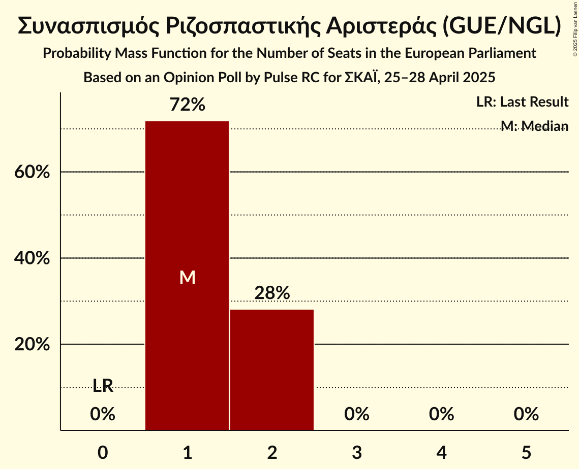 Seats Probability Mass Function Graph with seats probability mass function not yet produced