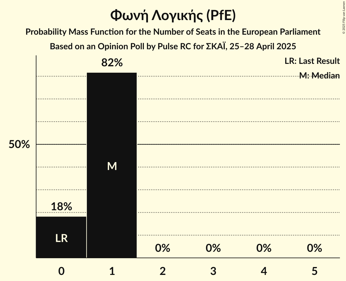 Seats Probability Mass Function Graph with seats probability mass function not yet produced