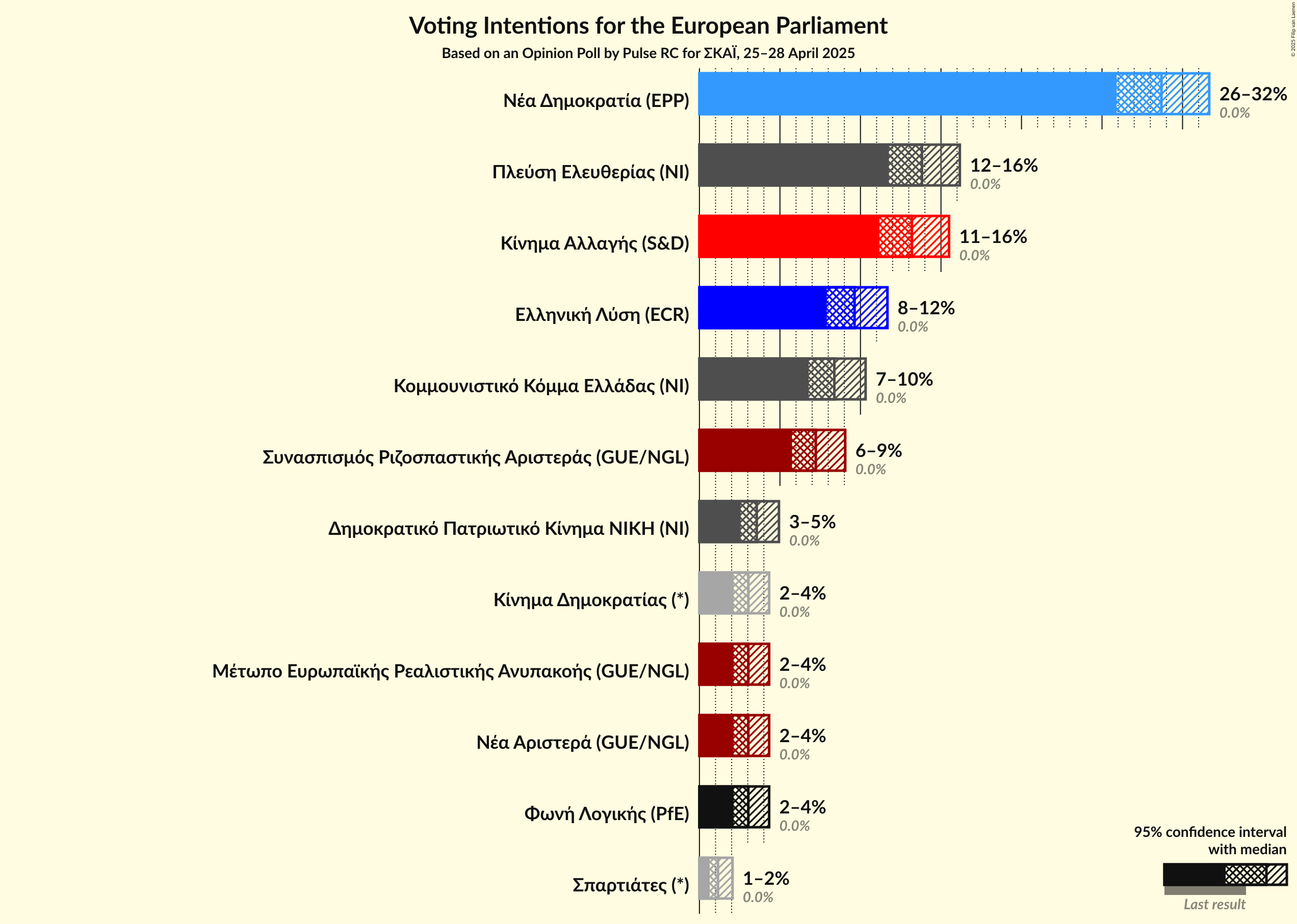 Voting Intentions Graph with voting intentions not yet produced