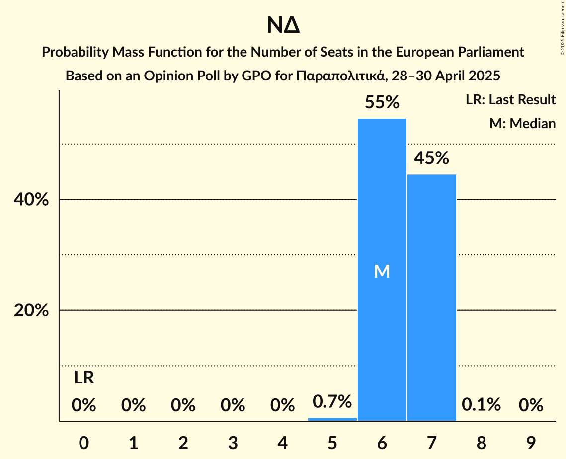 Seats Probability Mass Function Graph with seats probability mass function not yet produced