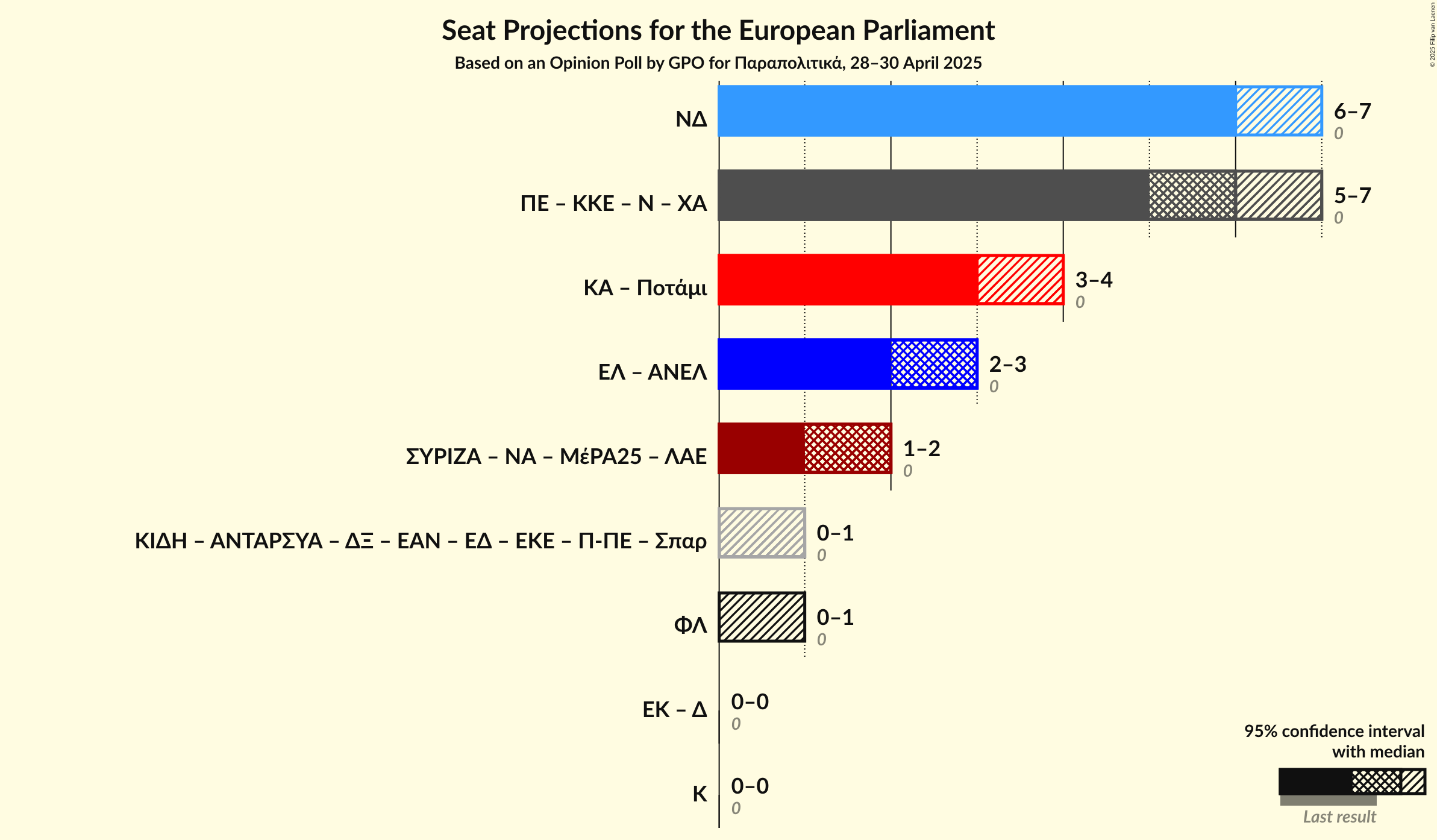 Coalitions Seats Graph with coalitions seats not yet produced