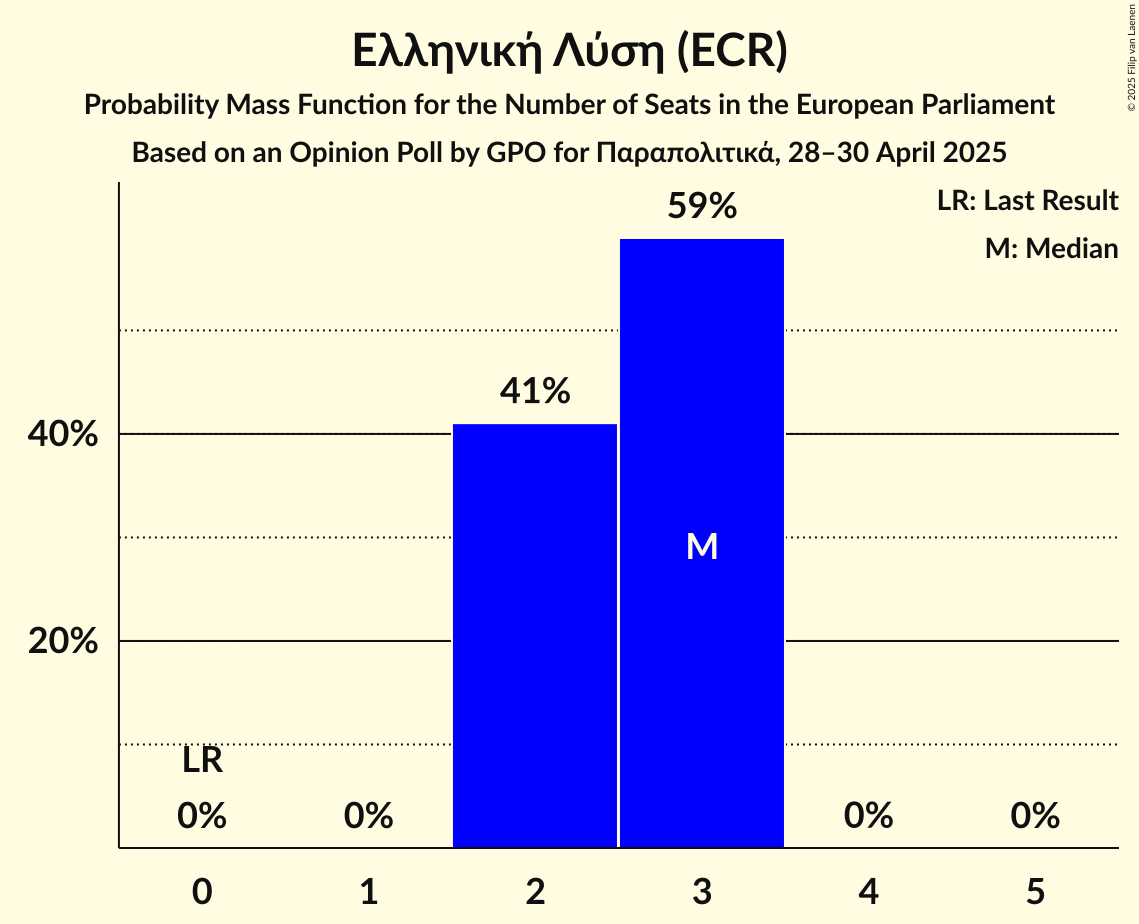 Seats Probability Mass Function Graph with seats probability mass function not yet produced