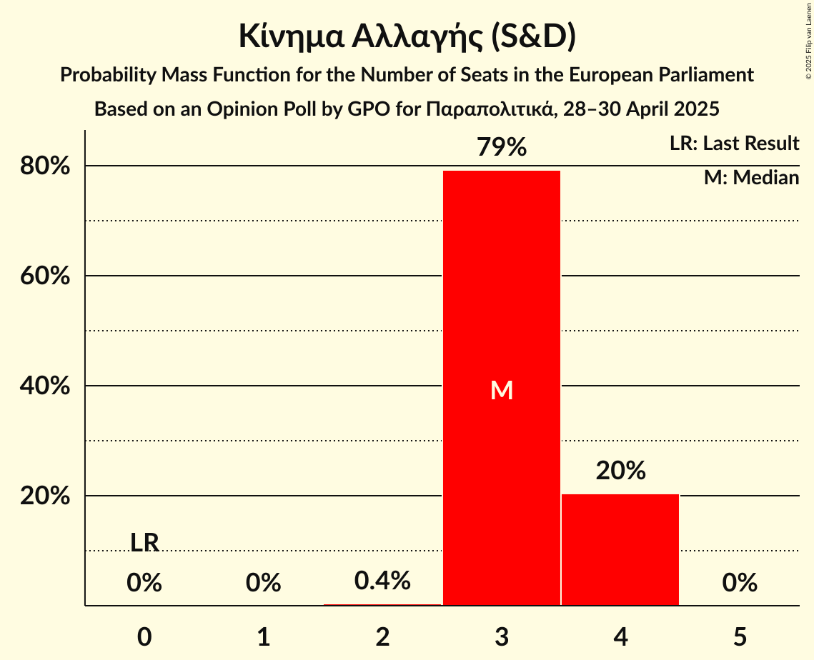 Seats Probability Mass Function Graph with seats probability mass function not yet produced