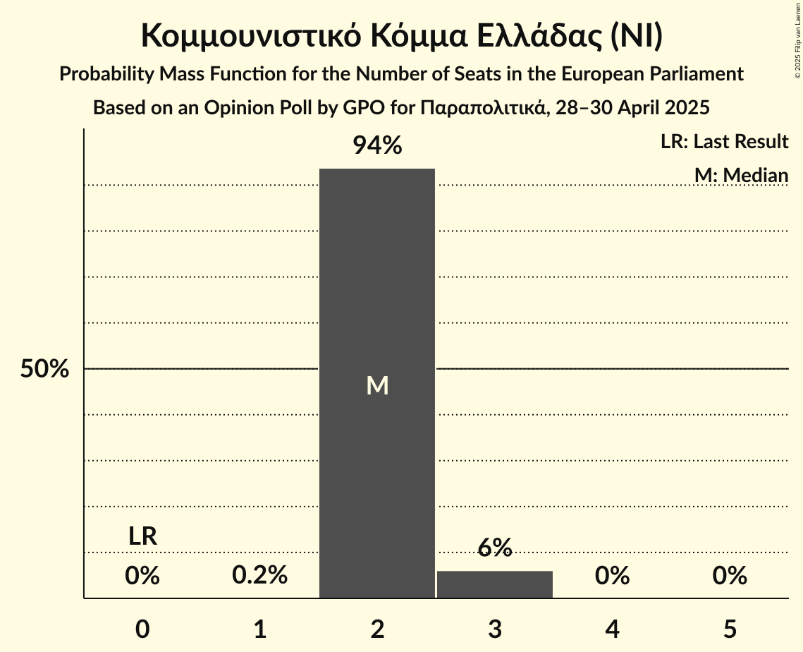 Seats Probability Mass Function Graph with seats probability mass function not yet produced