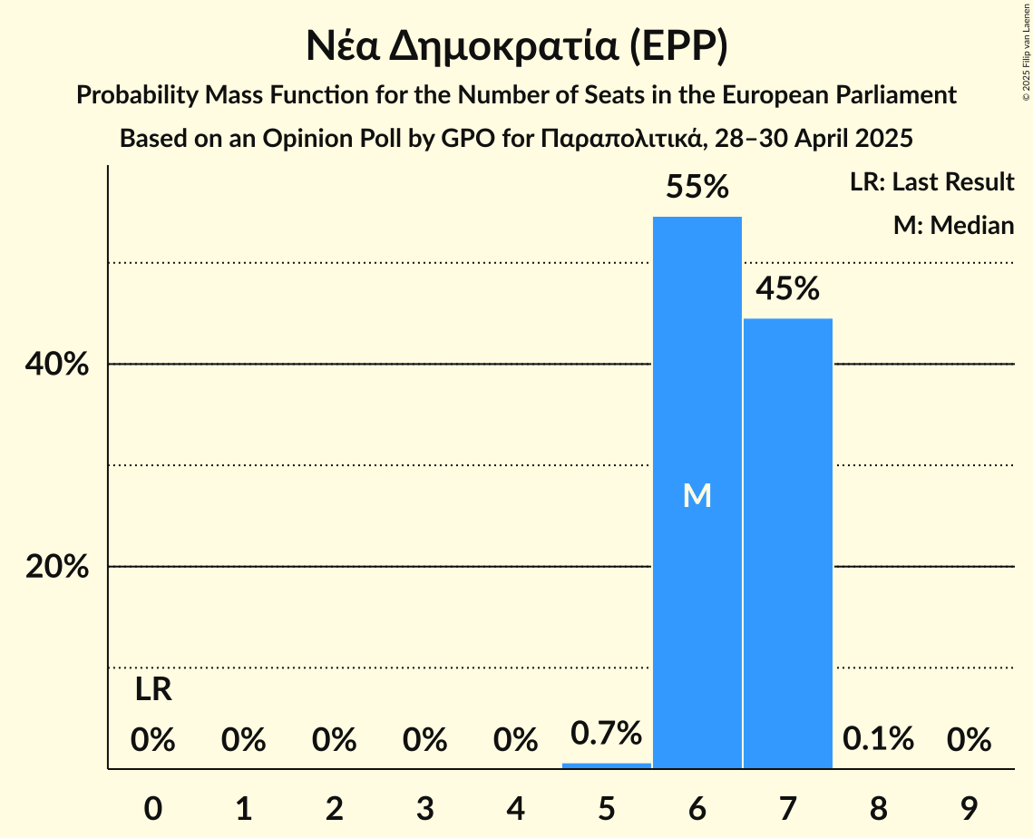 Seats Probability Mass Function Graph with seats probability mass function not yet produced