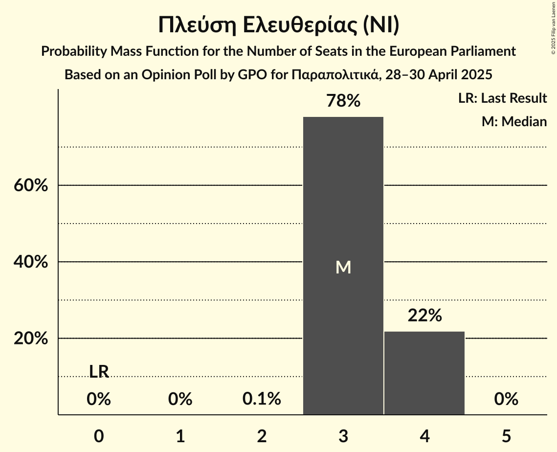 Seats Probability Mass Function Graph with seats probability mass function not yet produced