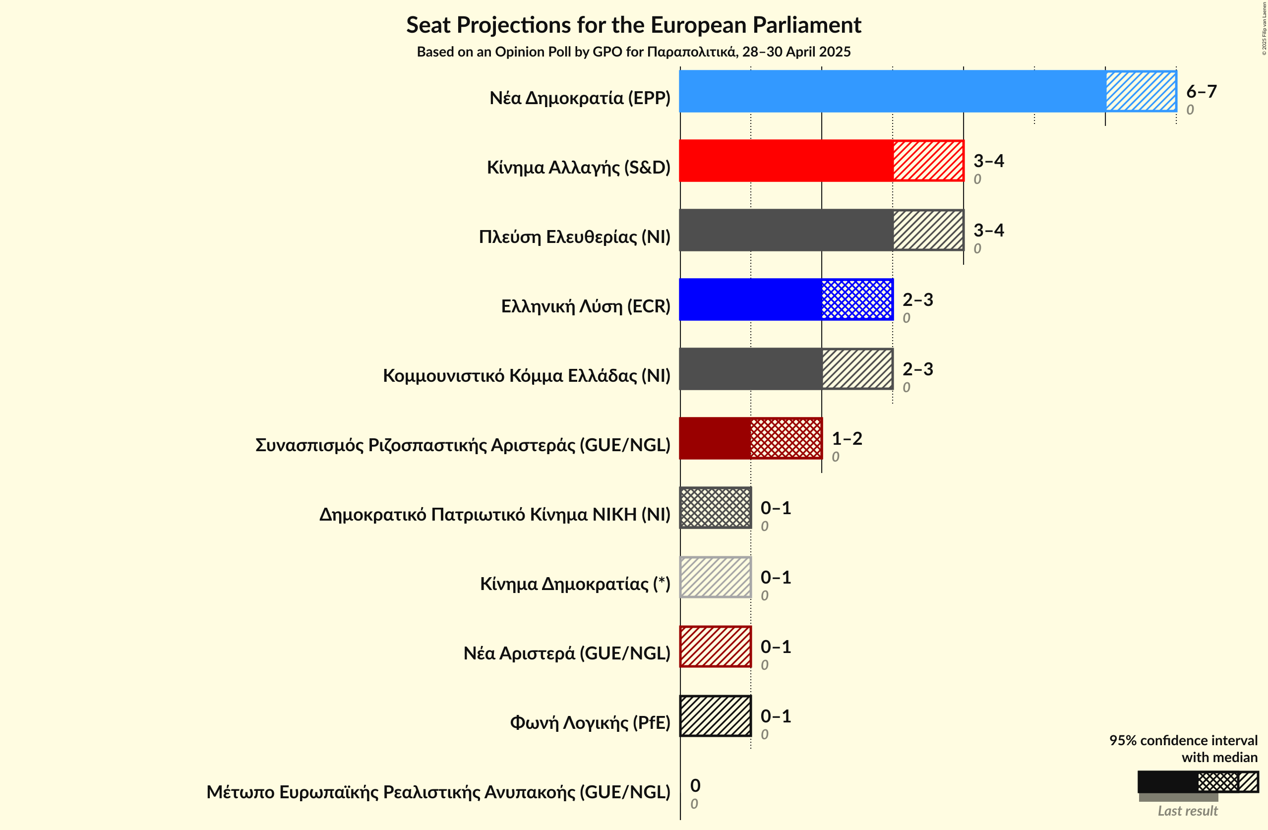 Seats Graph with seats not yet produced