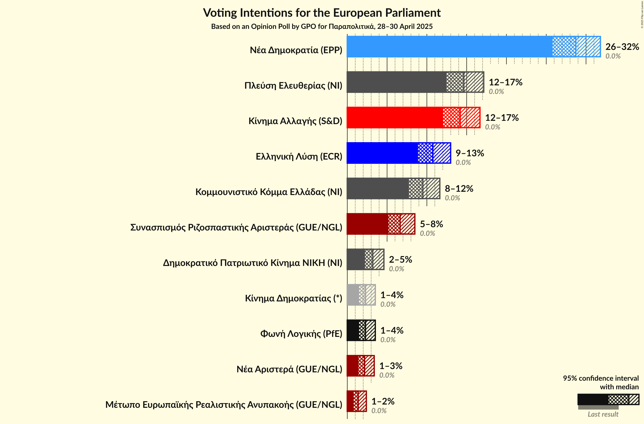 Voting Intentions Graph with voting intentions not yet produced