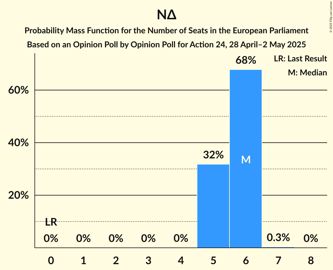 Seats Probability Mass Function Graph with seats probability mass function not yet produced