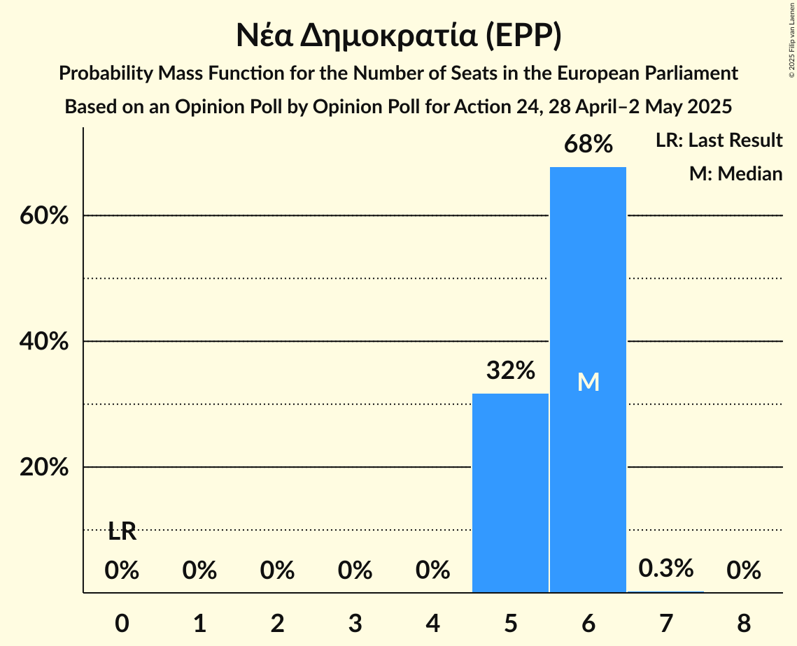 Seats Probability Mass Function Graph with seats probability mass function not yet produced