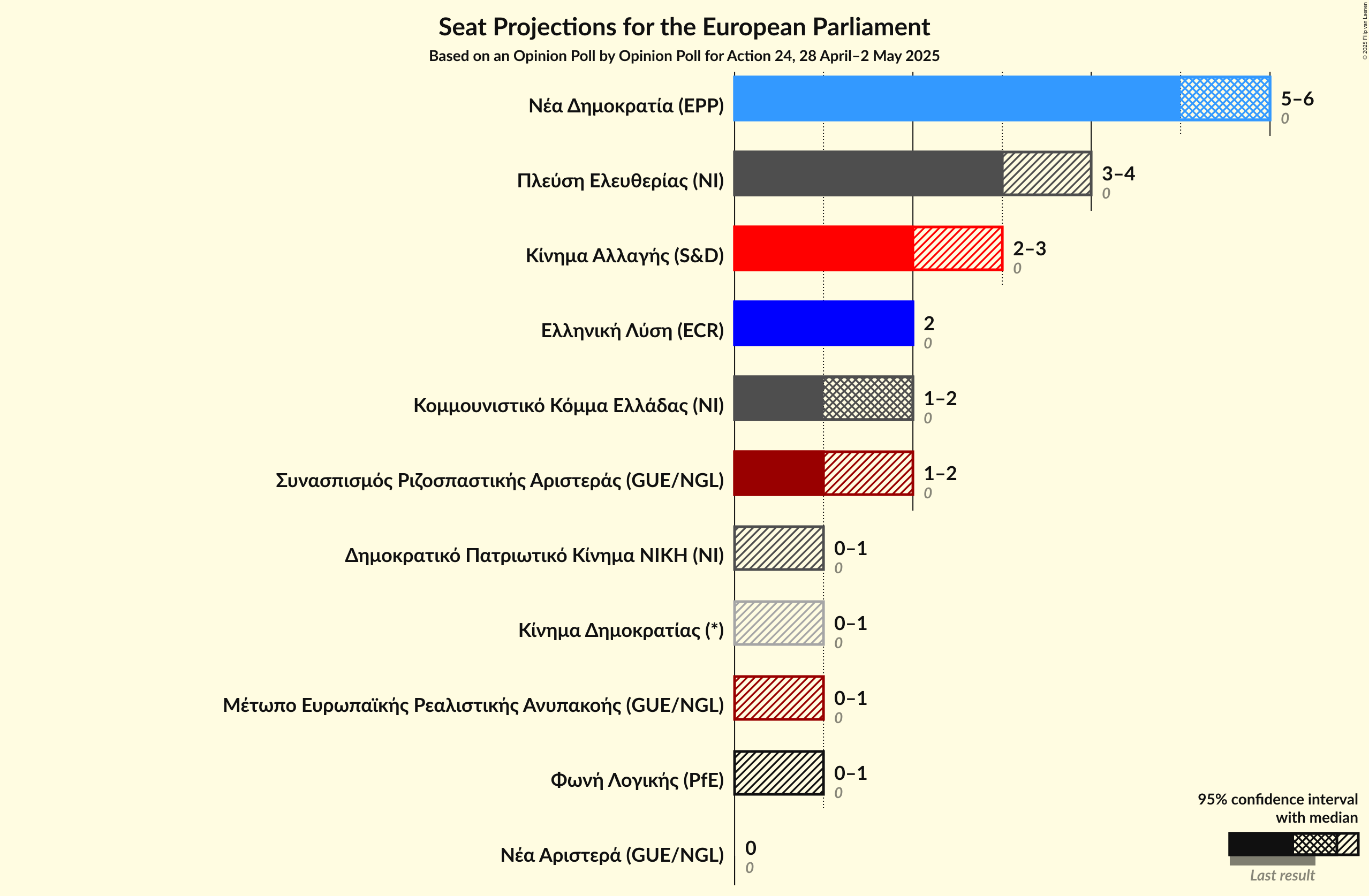 Seats Graph with seats not yet produced