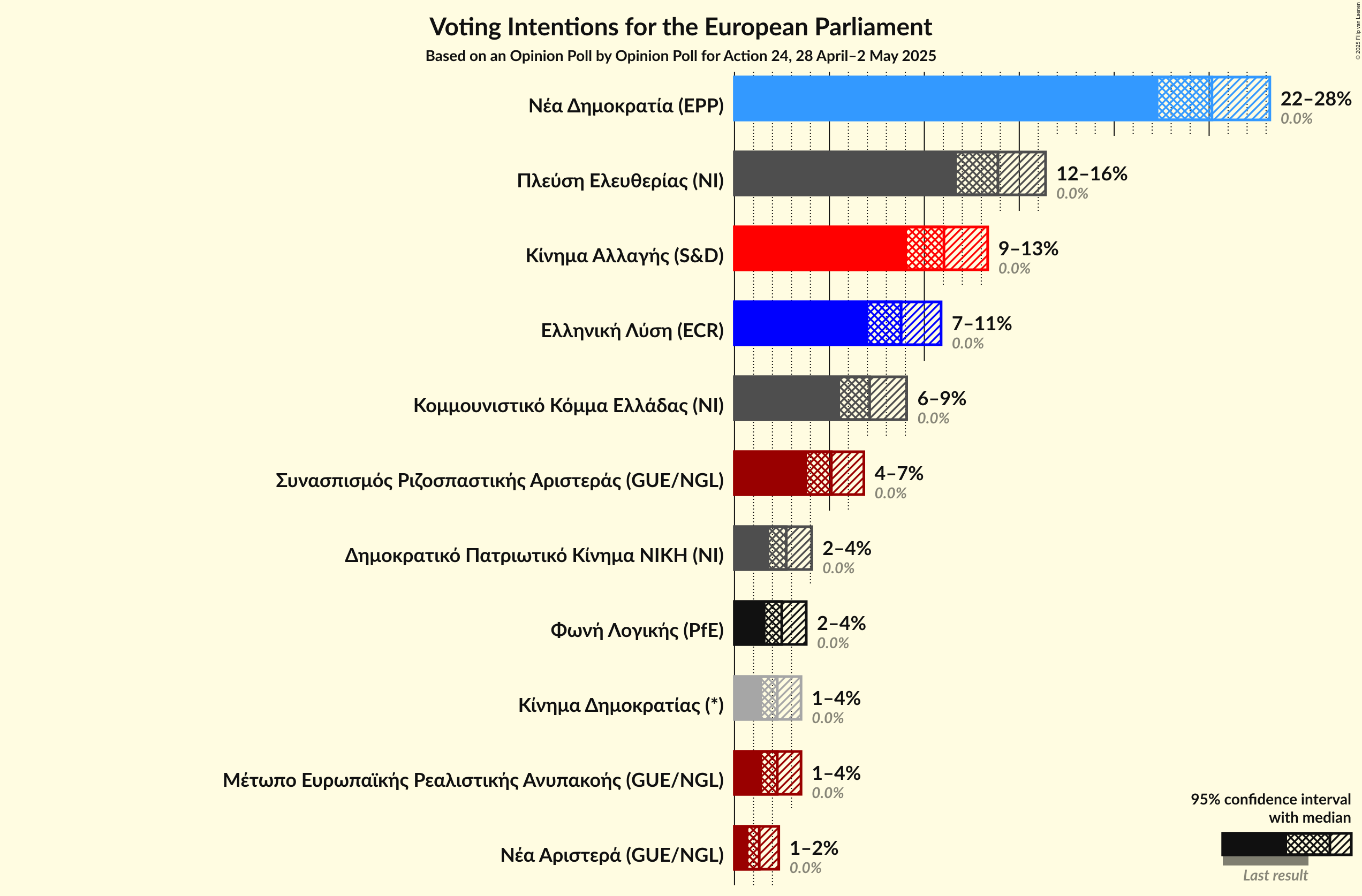 Voting Intentions Graph with voting intentions not yet produced