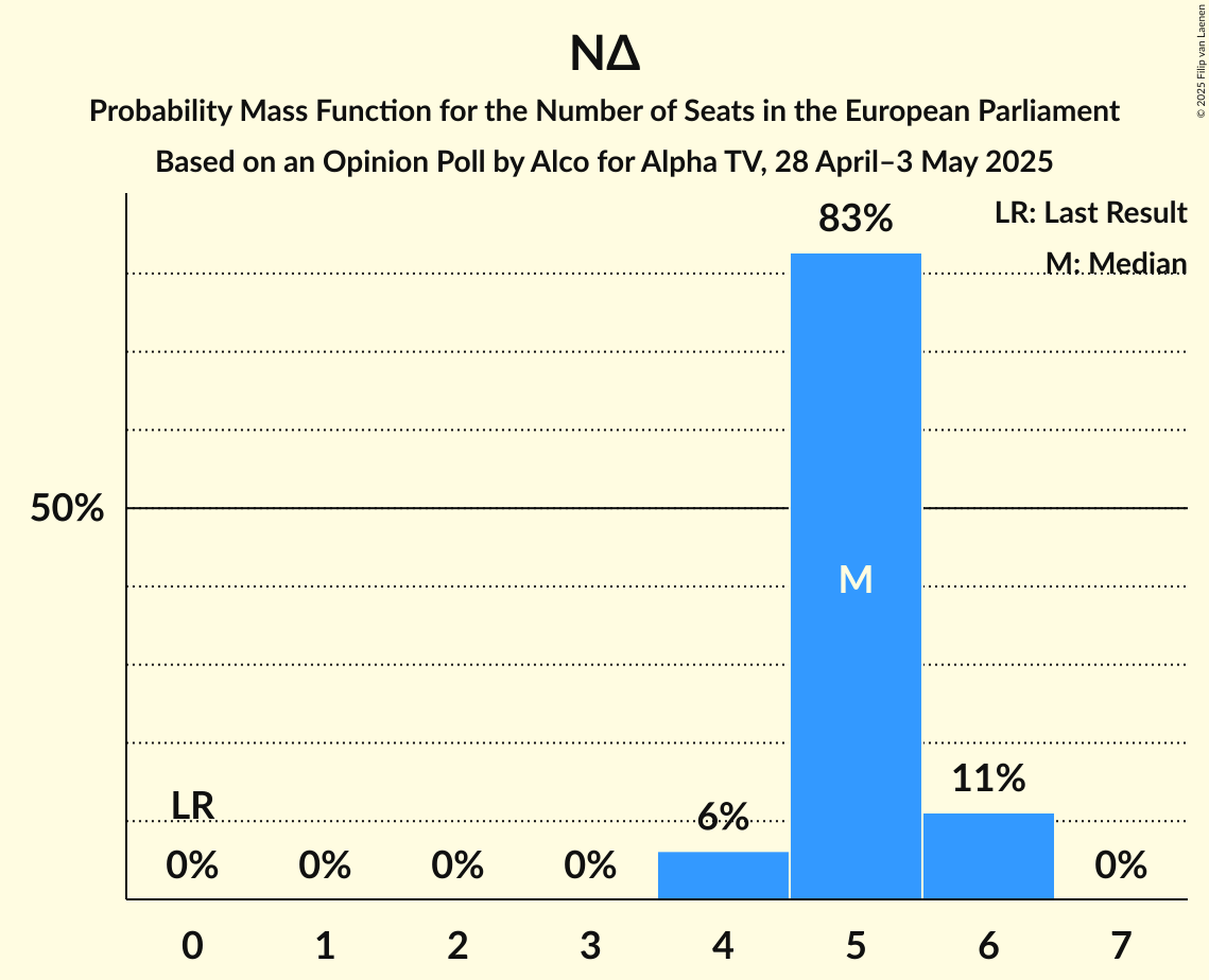 Seats Probability Mass Function Graph with seats probability mass function not yet produced
