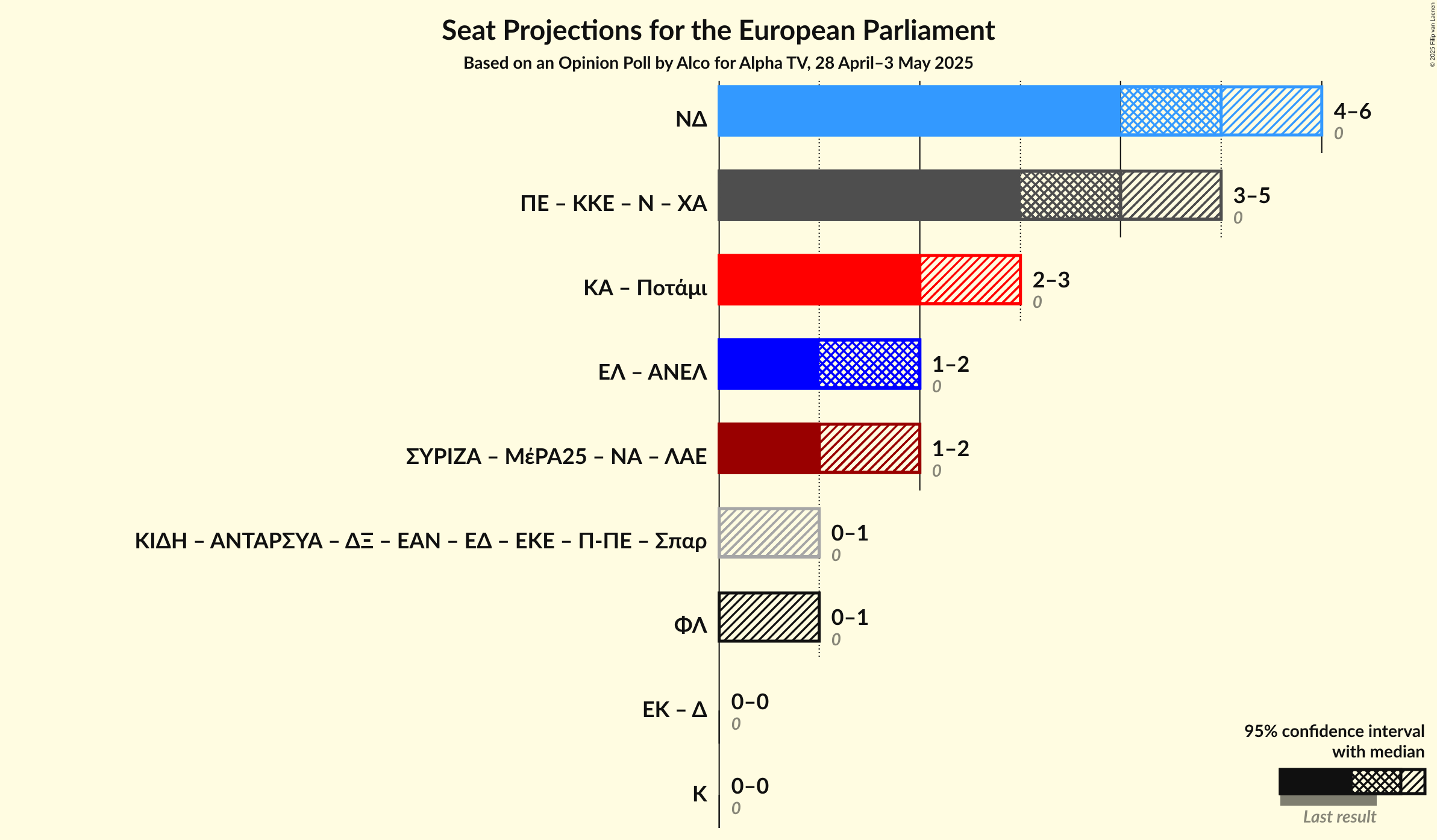 Coalitions Seats Graph with coalitions seats not yet produced