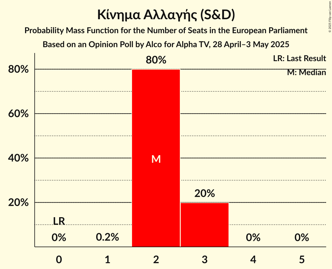 Seats Probability Mass Function Graph with seats probability mass function not yet produced