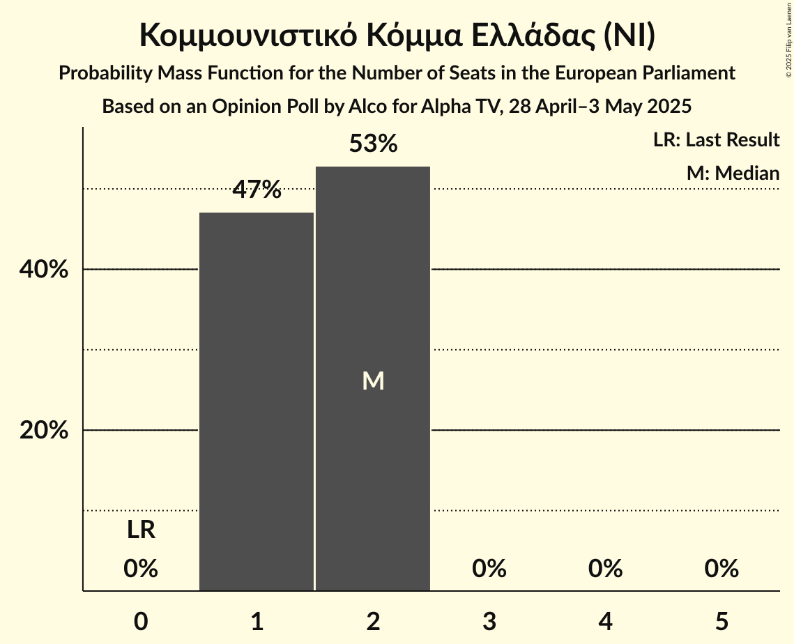 Seats Probability Mass Function Graph with seats probability mass function not yet produced