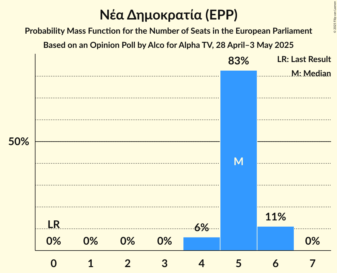 Seats Probability Mass Function Graph with seats probability mass function not yet produced