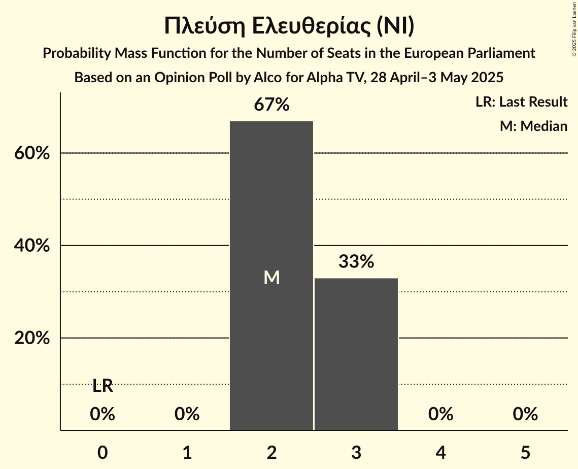 Seats Probability Mass Function Graph with seats probability mass function not yet produced