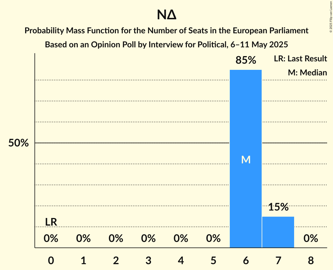 Seats Probability Mass Function Graph with seats probability mass function not yet produced
