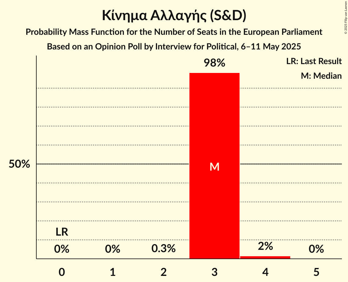 Seats Probability Mass Function Graph with seats probability mass function not yet produced