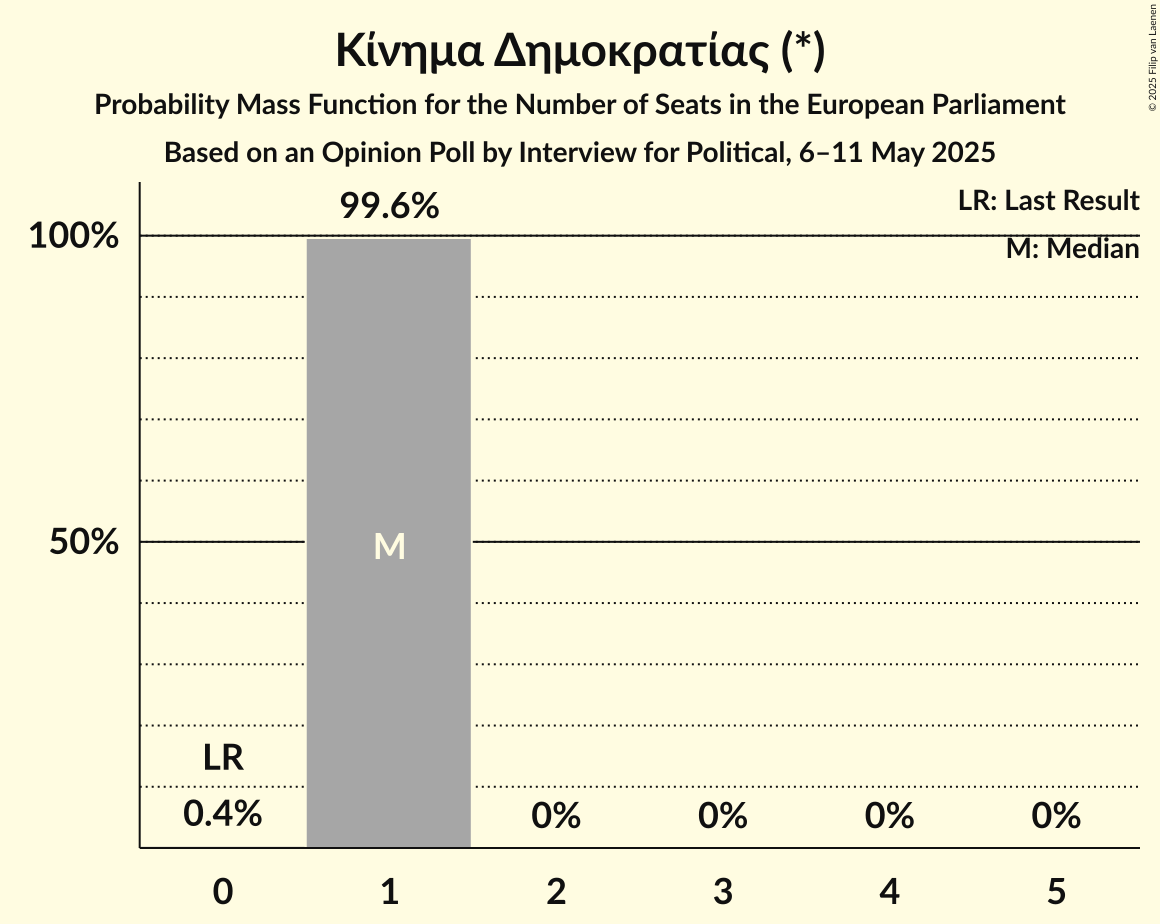 Seats Probability Mass Function Graph with seats probability mass function not yet produced