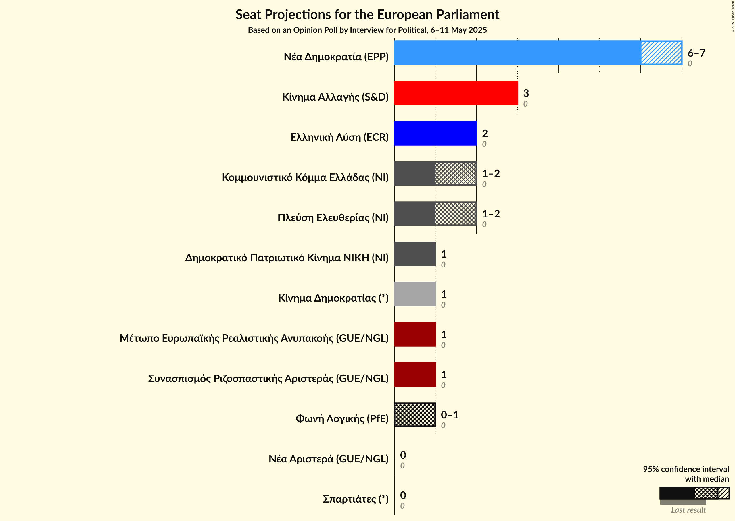 Seats Graph with seats not yet produced
