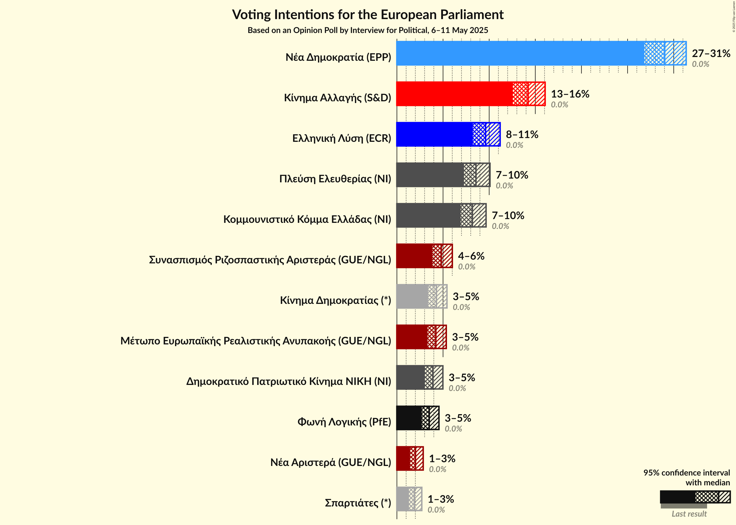 Voting Intentions Graph with voting intentions not yet produced