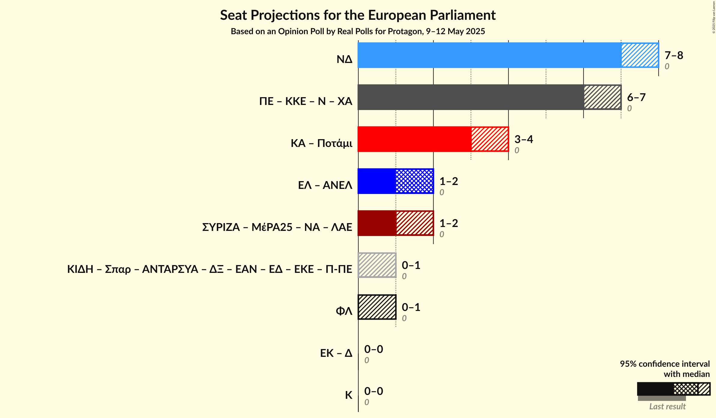 Graph with coalitions seats not yet produced