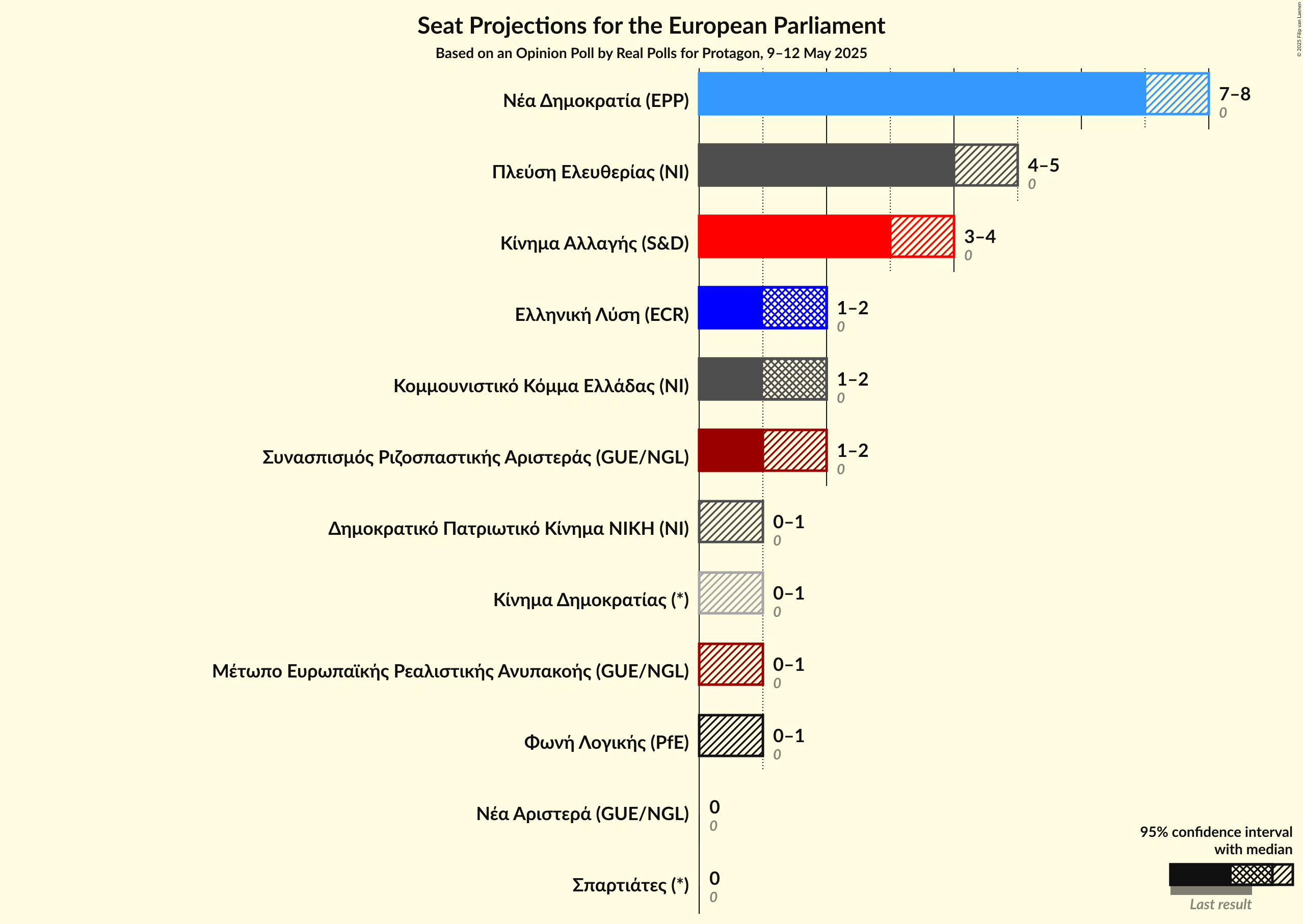 Graph with seats not yet produced