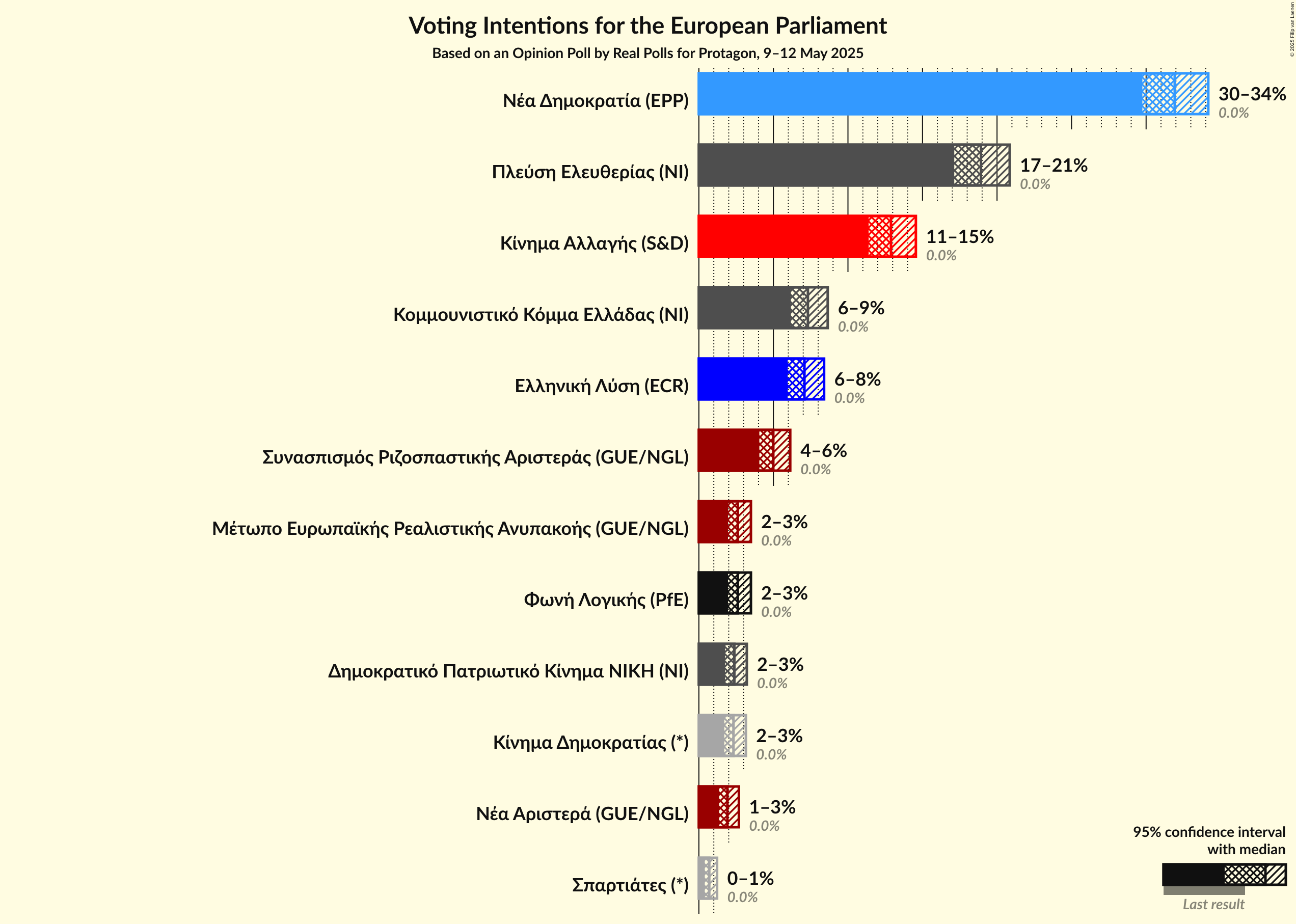 Graph with voting intentions not yet produced